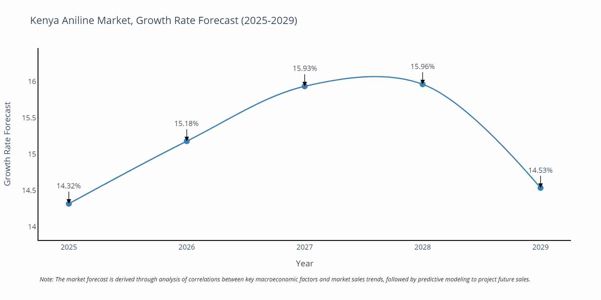 Kenya Aniline Market Growth Rate