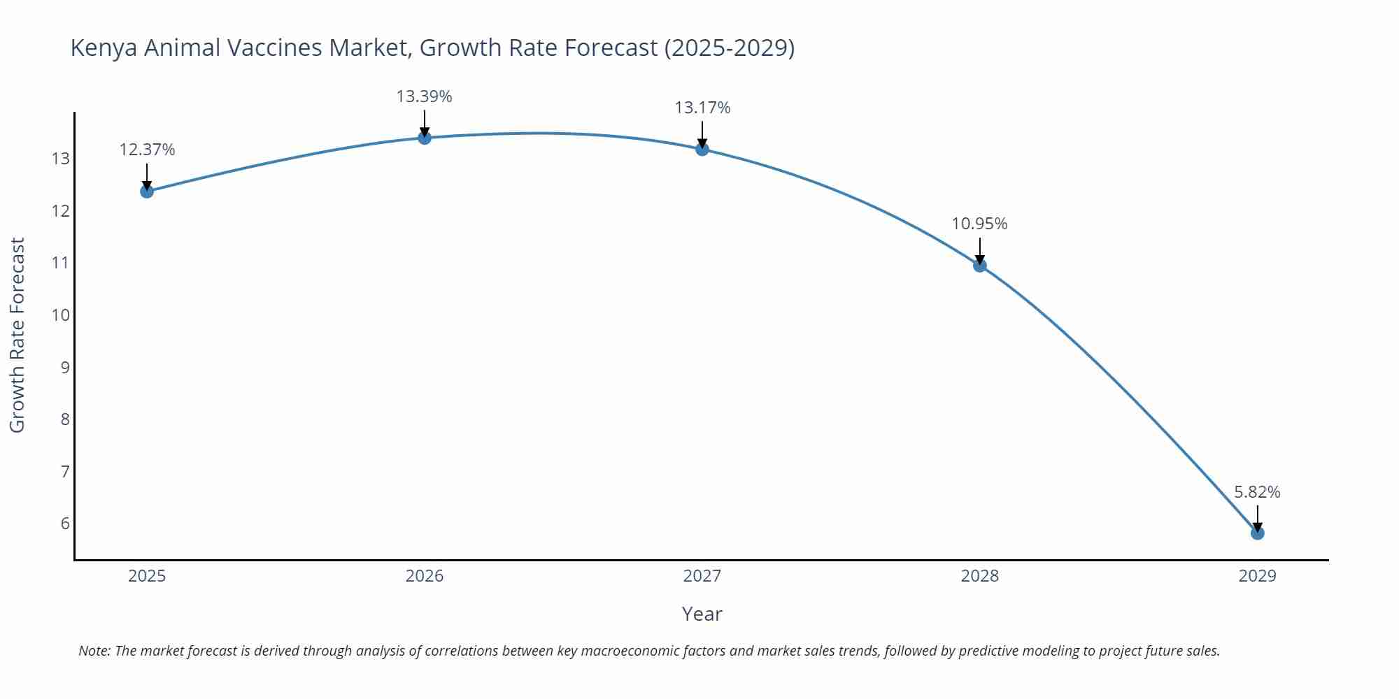 Kenya Animal Vaccines Market Growth Rate