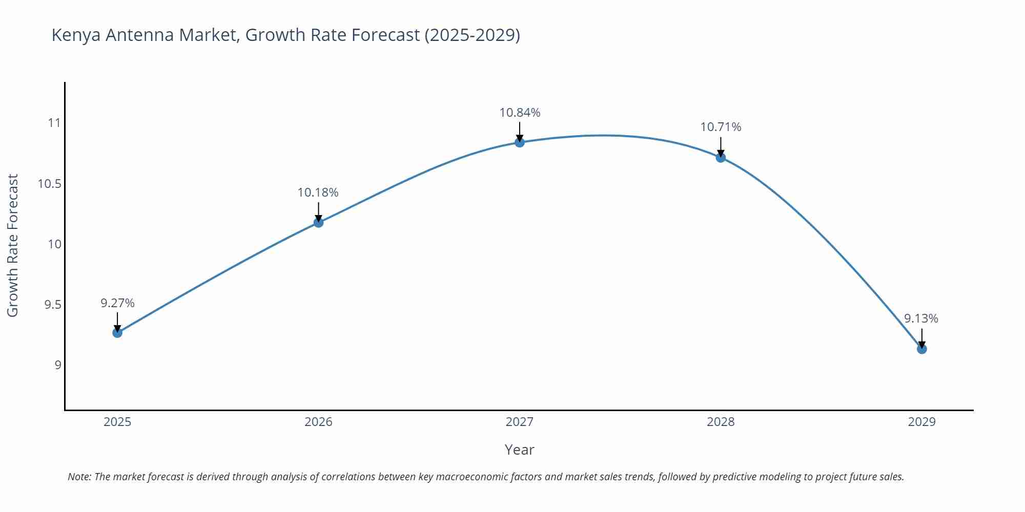 Kenya Antenna Market Growth Rate