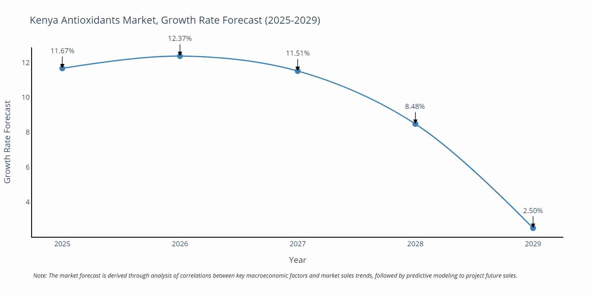 Kenya Antioxidants Market Growth Rate