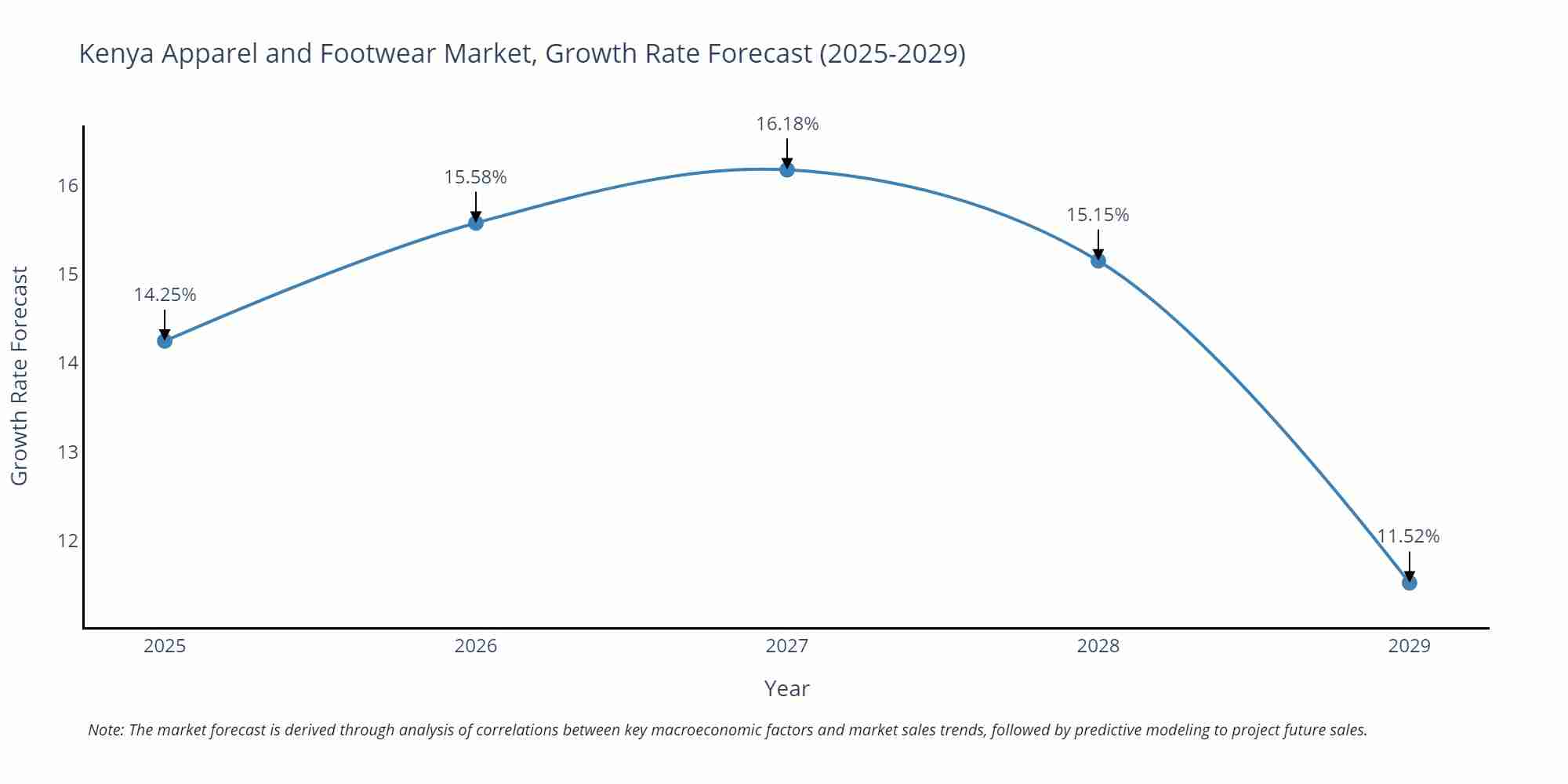 Kenya Apparel and Footwear Market Size Growth Rate
