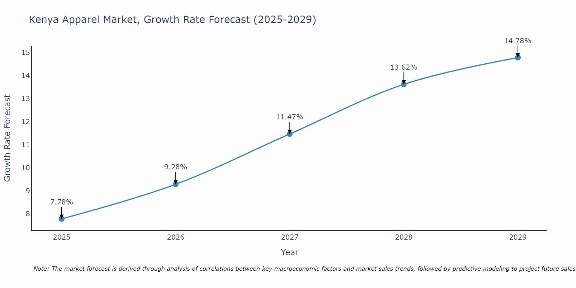 Kenya Apparel Market Growth Rate