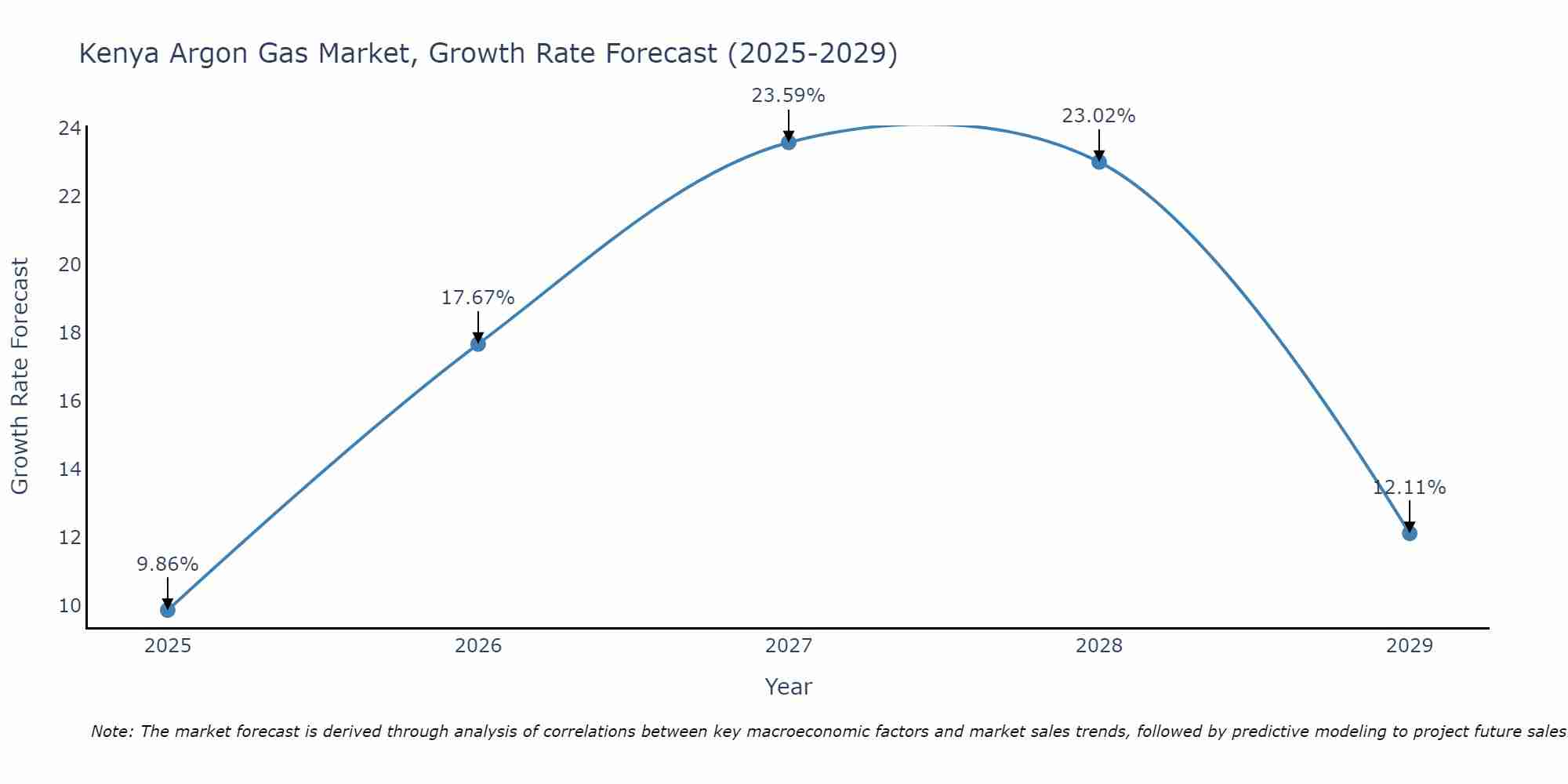 Kenya Argon Gas Market Growth Rate