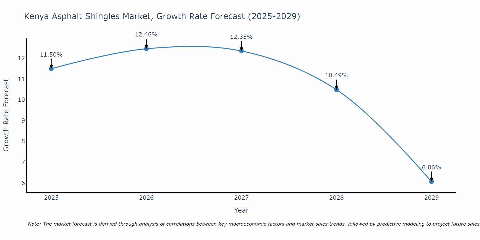 Kenya Asphalt Shingles Market Growth Rate
