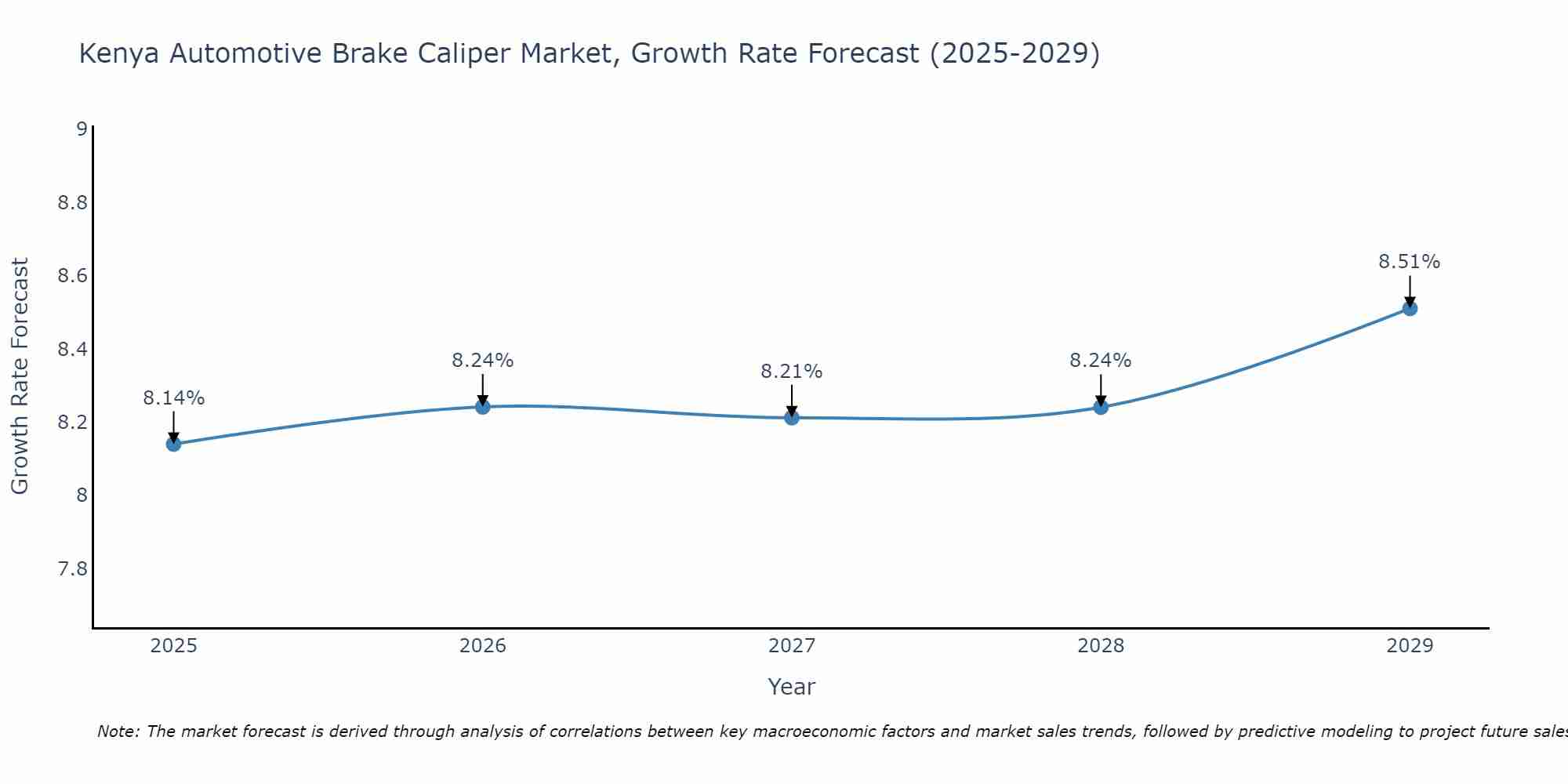 Kenya Automotive Brake Caliper Market Growth Rate