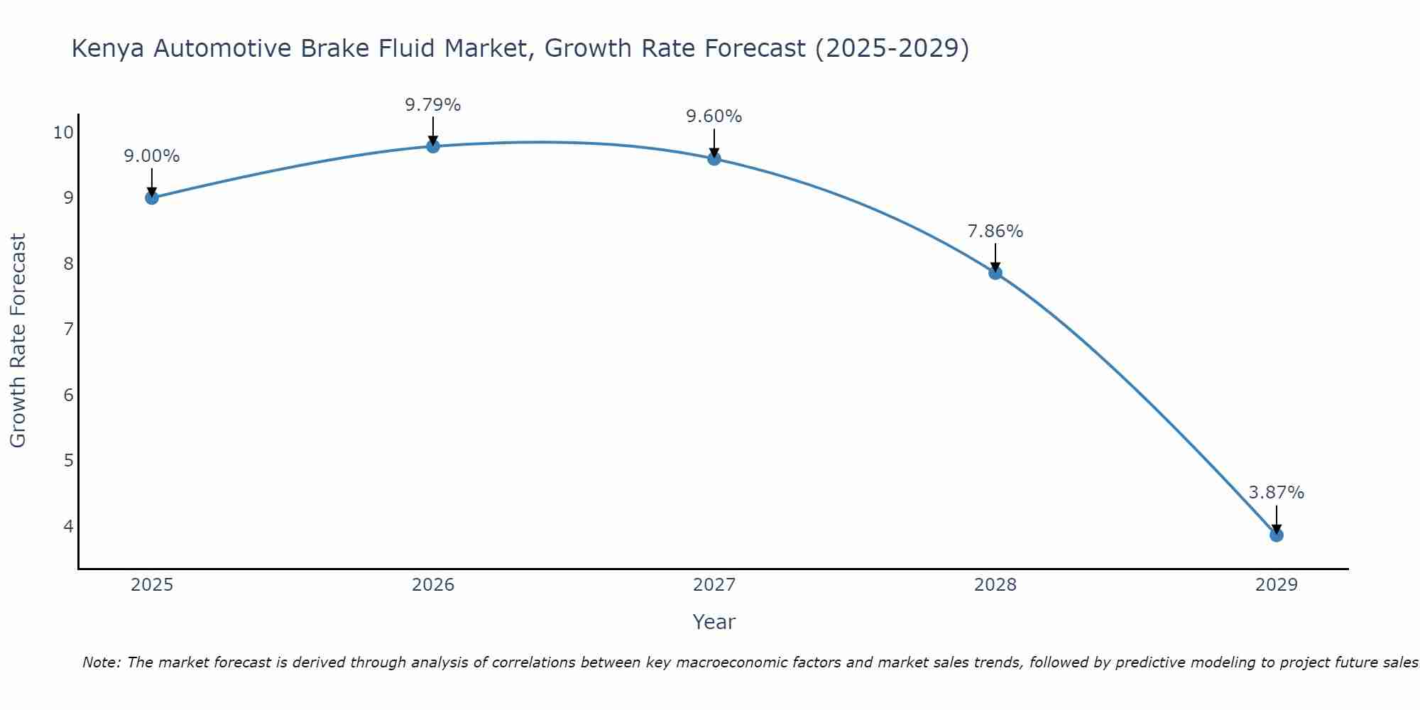 Kenya Automotive Brake Fluid Market Growth Rate