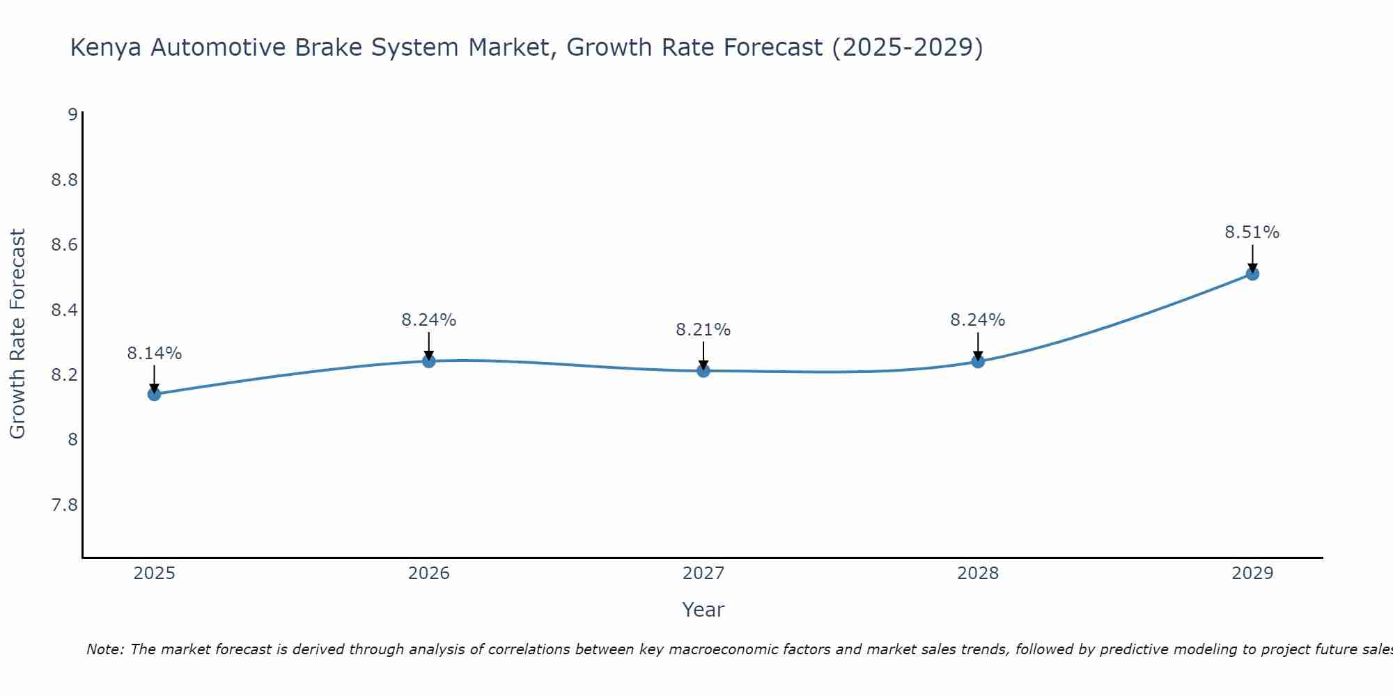 Kenya Automotive Brake System Market Size Growth Rate