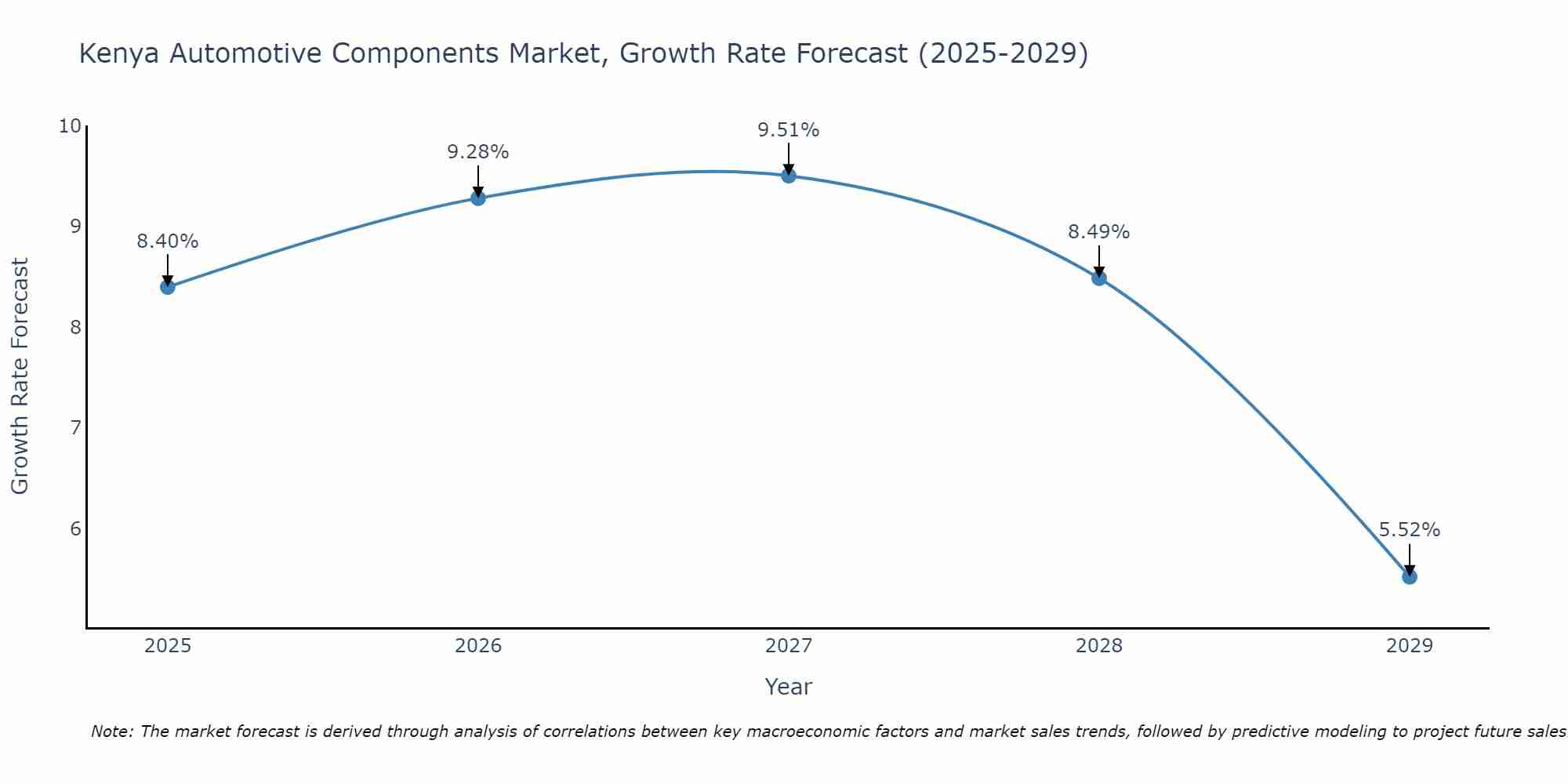 Kenya Automotive Components Market Growth Rate