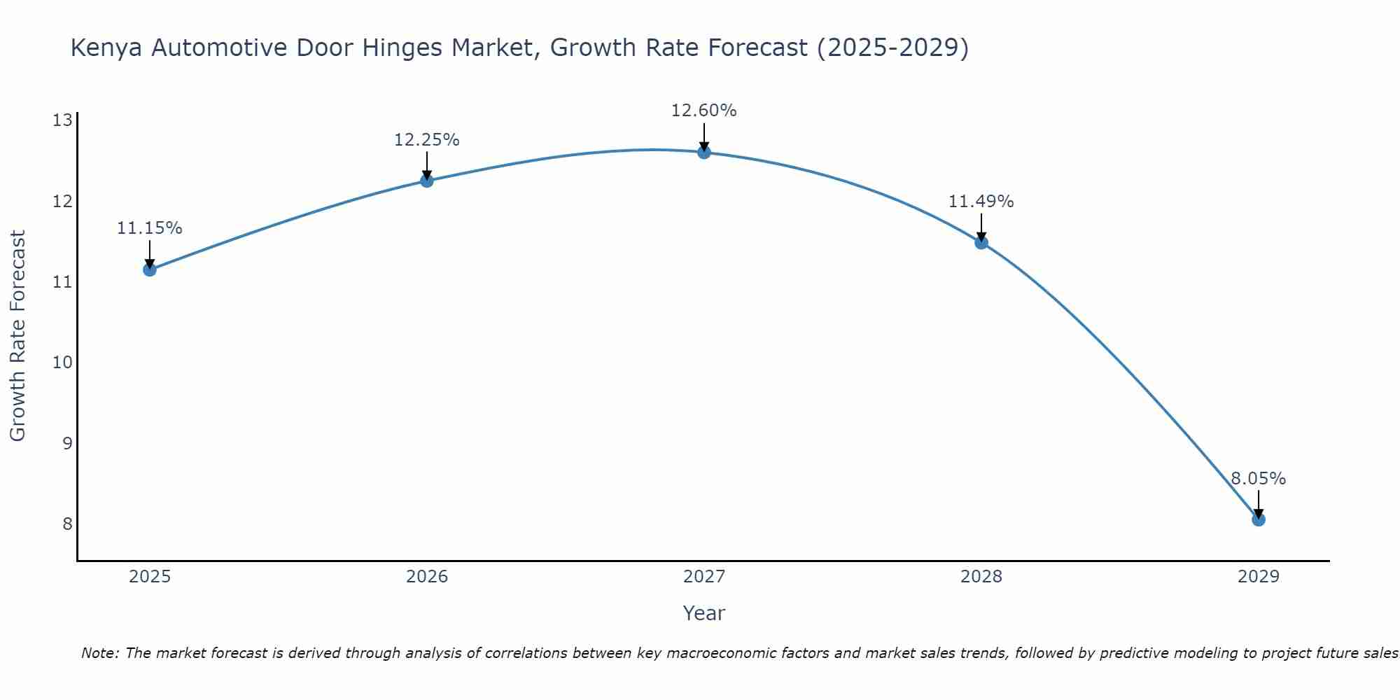 Kenya Automotive Door Hinges Market Growth Rate