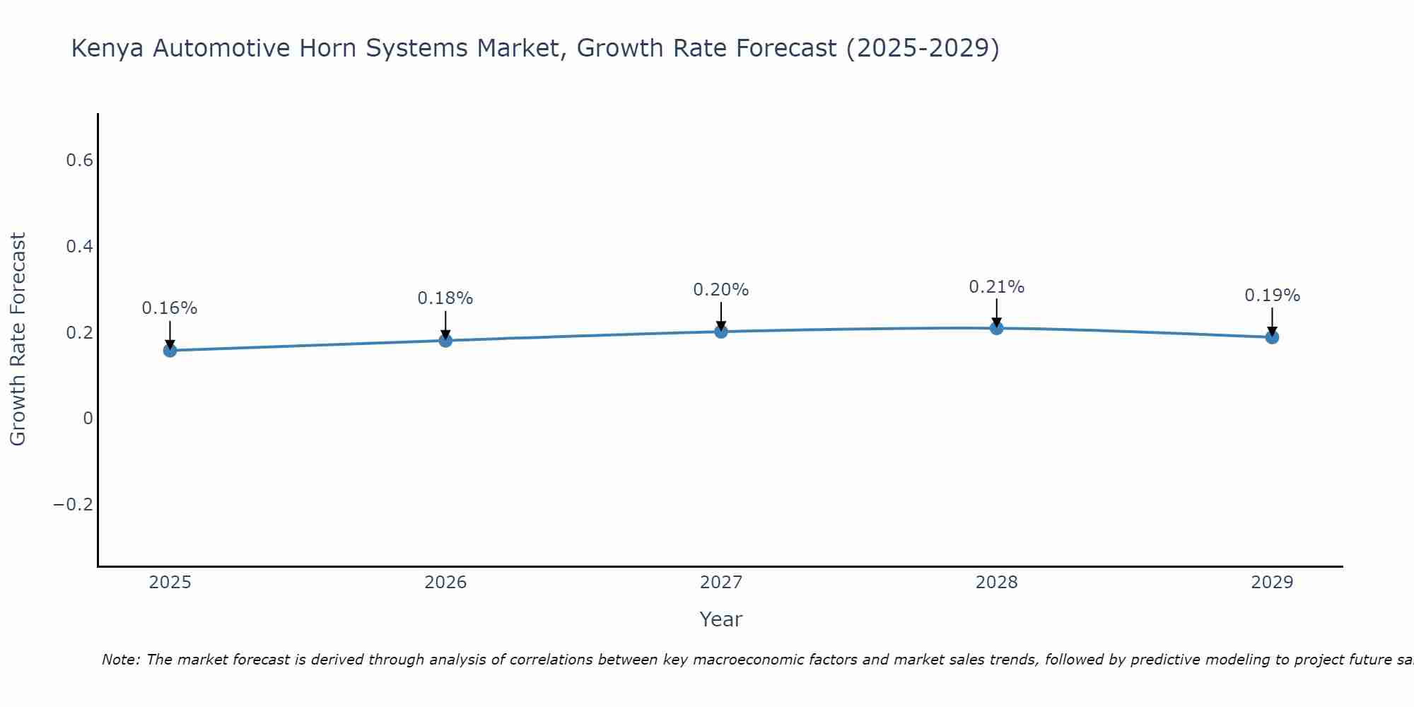 Kenya Automotive Horn Systems Market Growth Rate