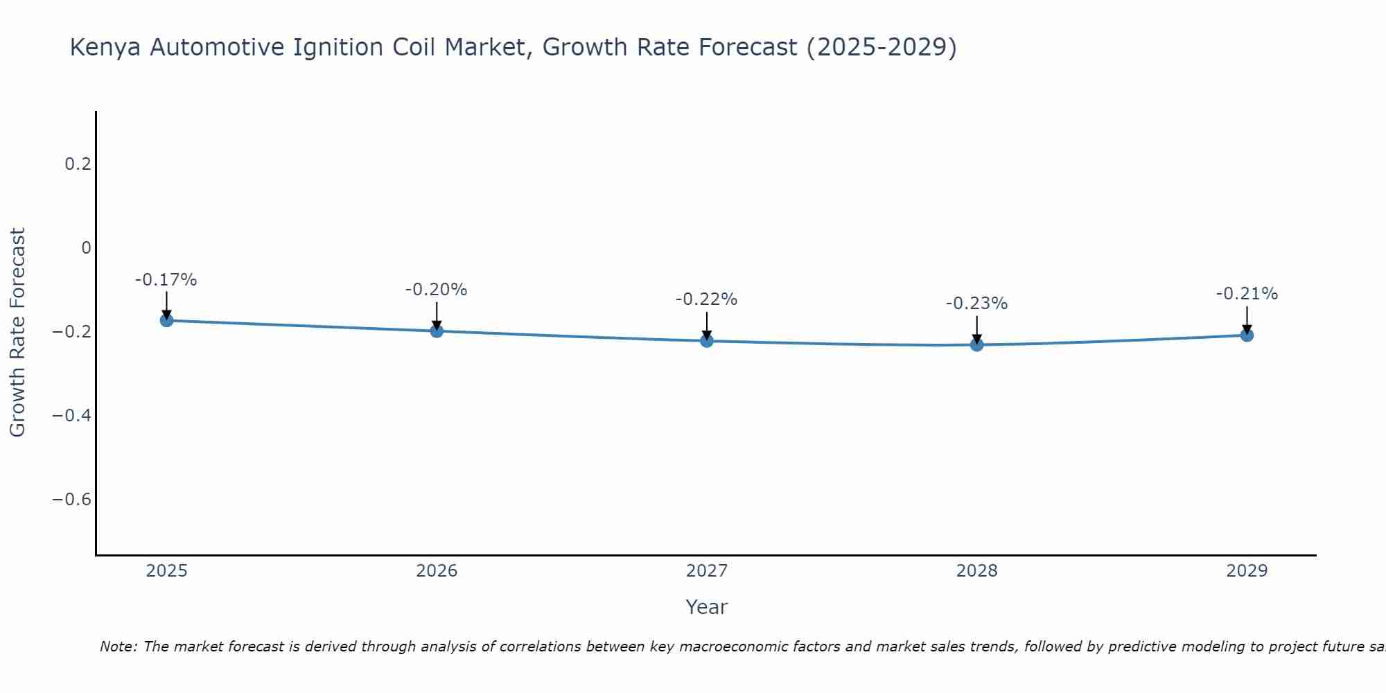 Kenya Automotive Ignition Coil Market Size Growth Rate