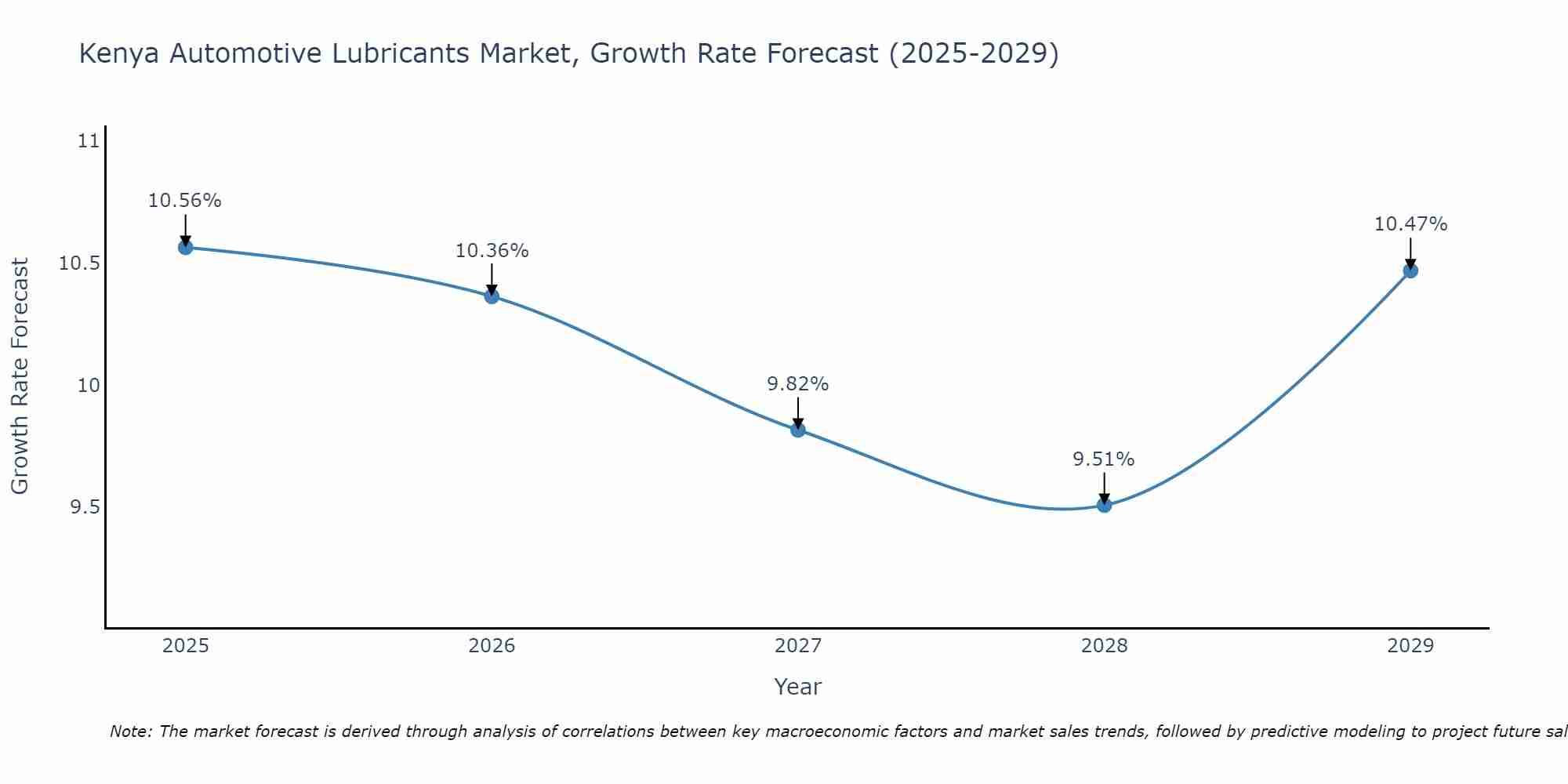 Kenya Automotive Lubricants Market Size Growth Rate