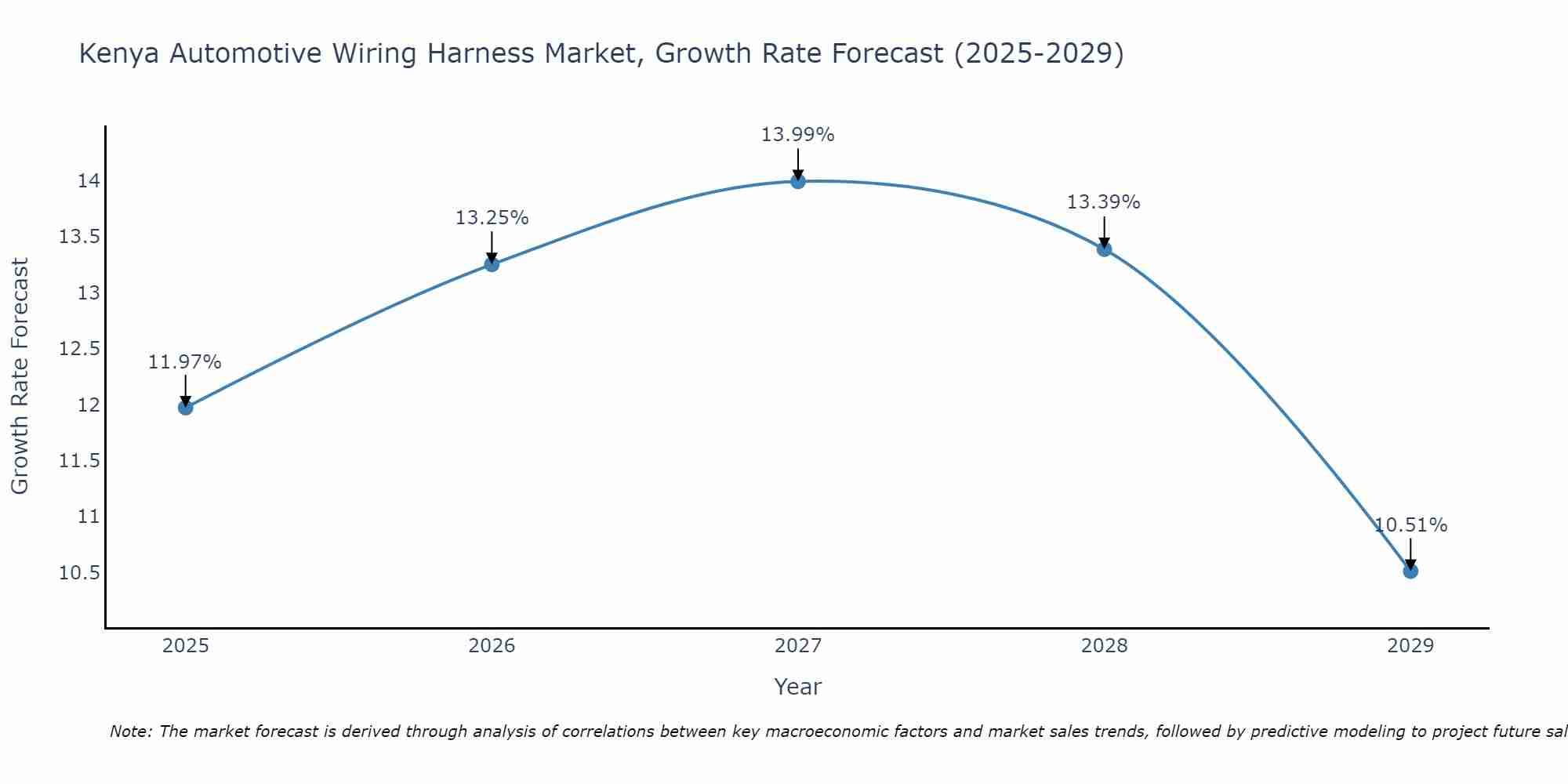 Kenya Automotive Wiring Harness Market Size Growth Rate