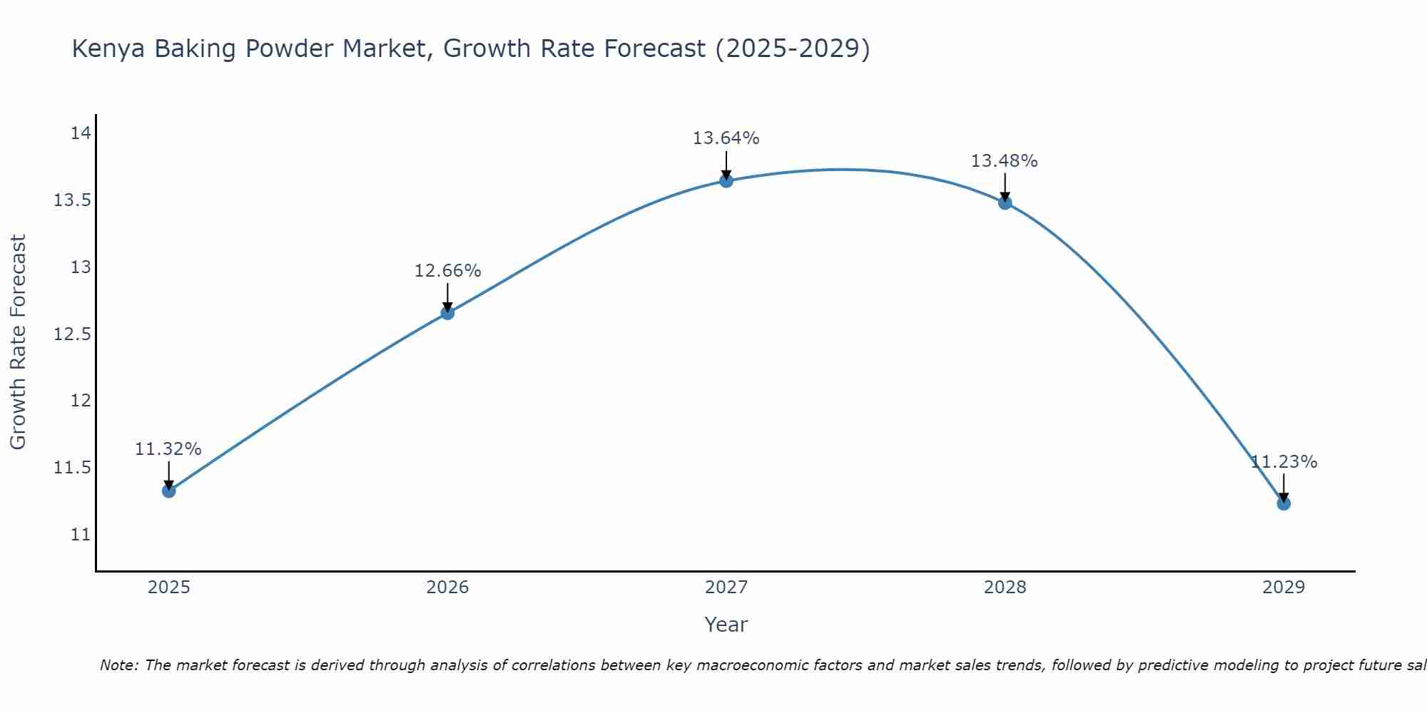 Kenya Baking Powder Market Growth Rate