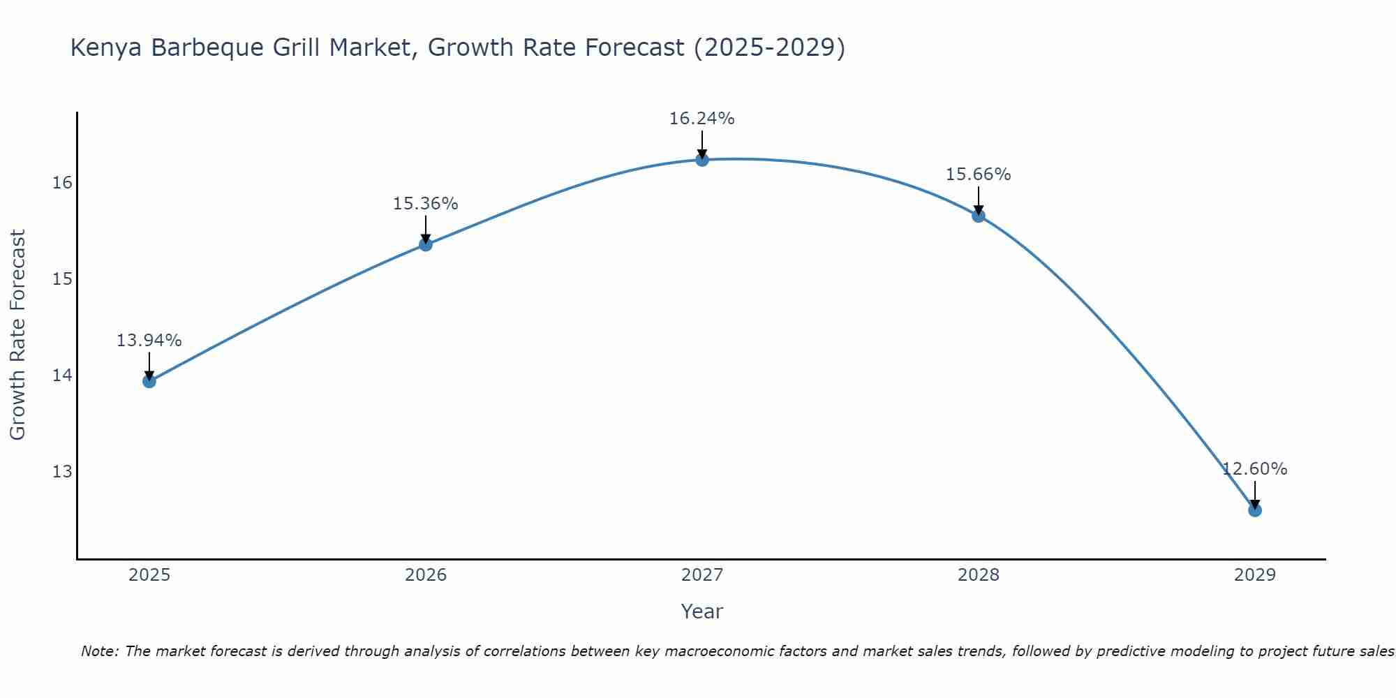 Kenya Barbeque Grill Market Size Growth Rate