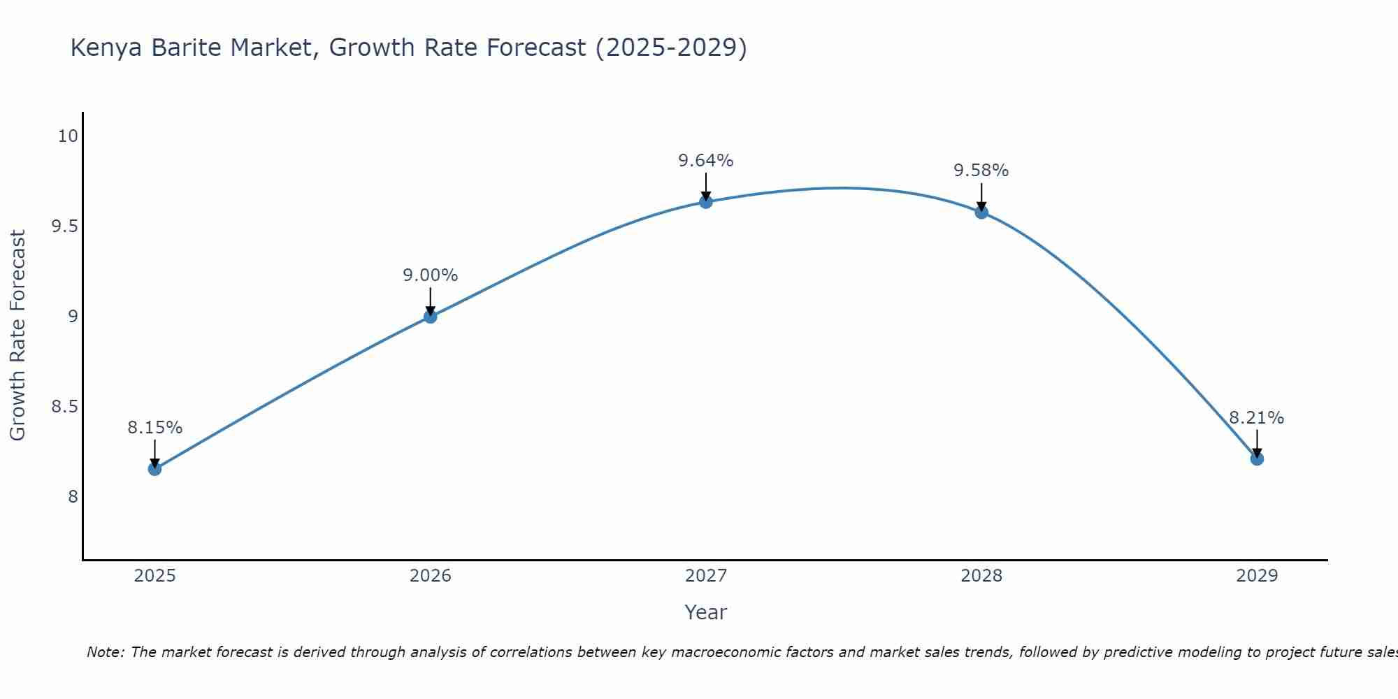 Kenya Barite Market Growth Rate