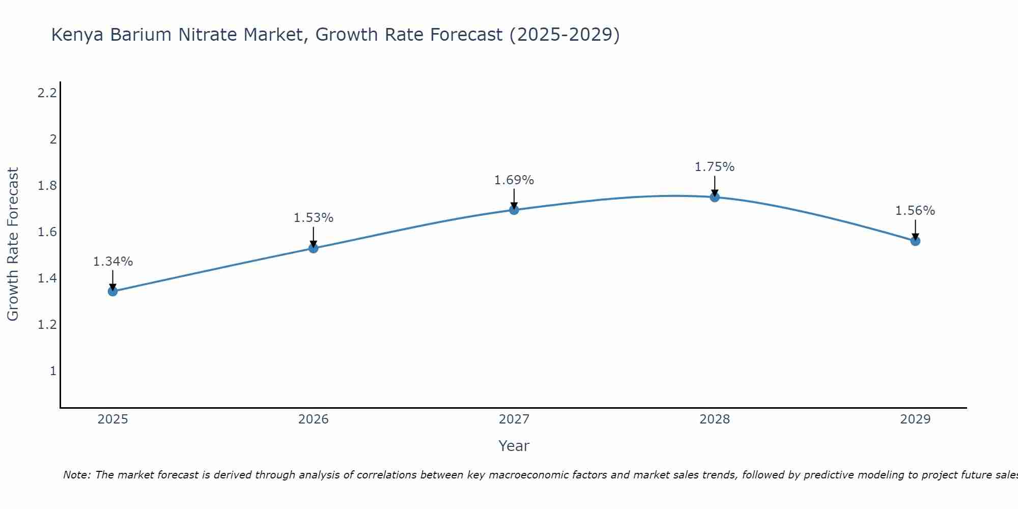 Kenya Barium Nitrate Market Growth Rate