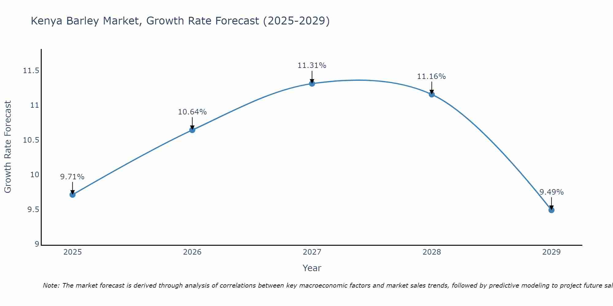 Kenya Barley Market Growth Rate