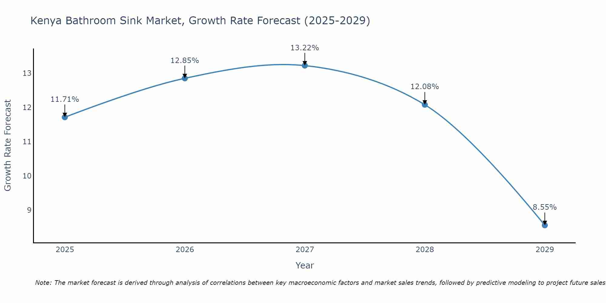 Kenya Bathroom Sink Market Growth Rate