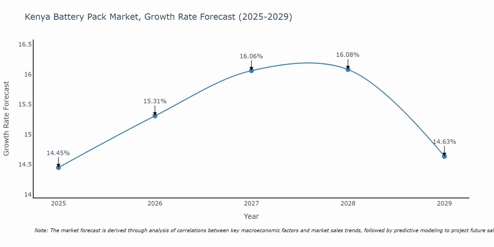 Kenya Battery Pack Market Growth Rate
