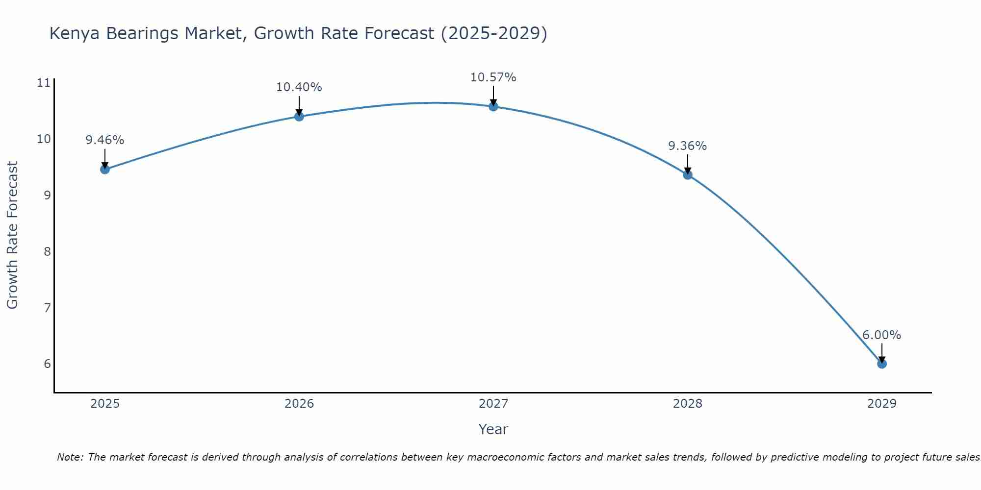 Kenya Bearings Market Growth Rate