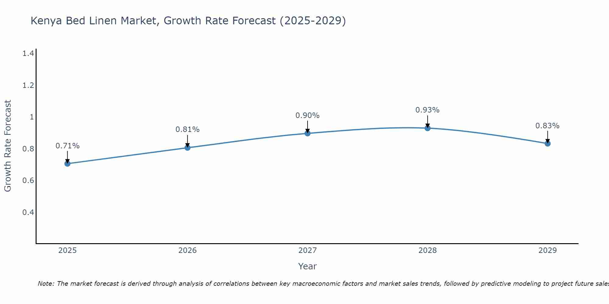 Kenya Bed Linen Market Growth Rate