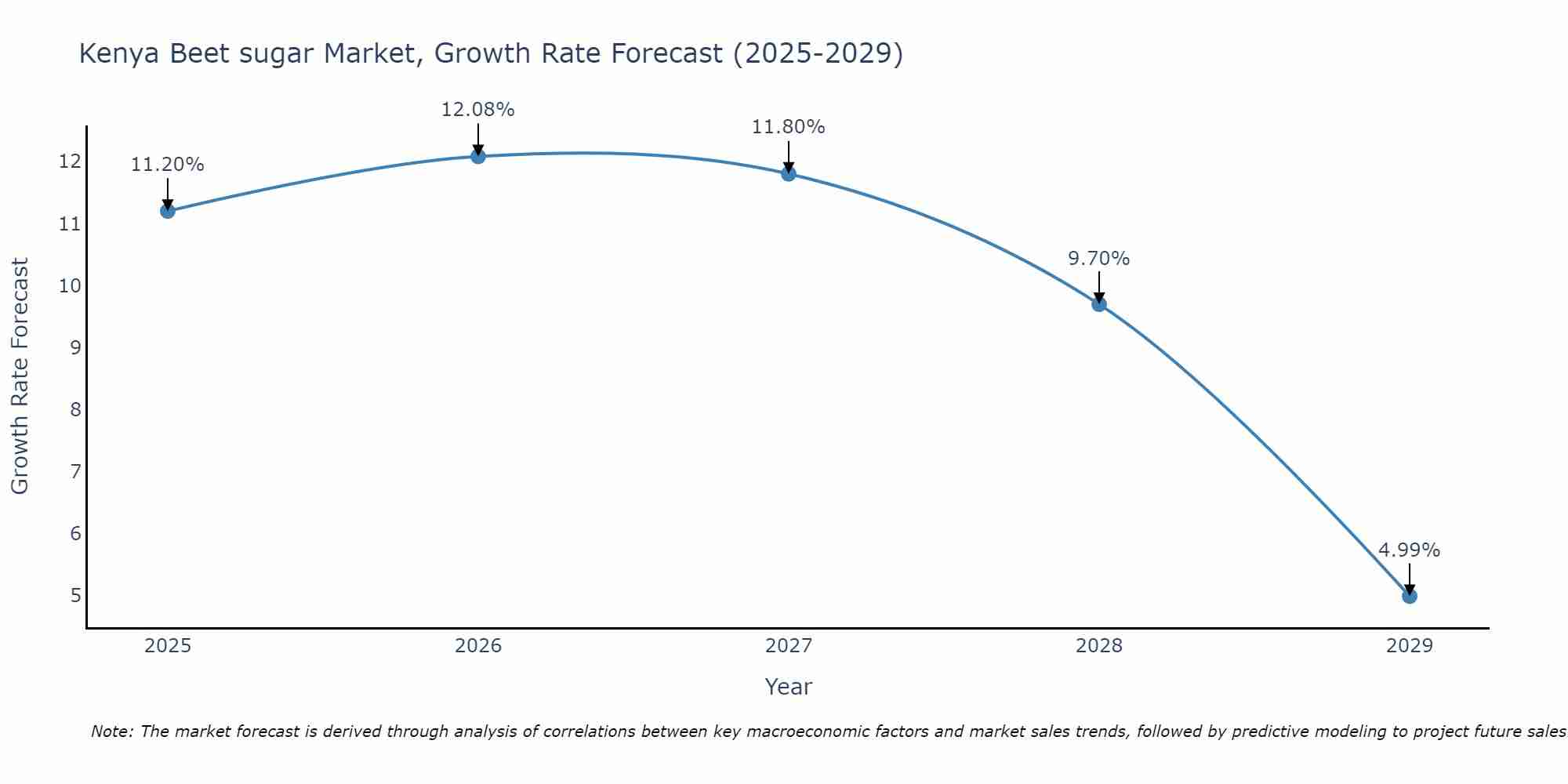 Kenya Beet sugar Market Growth Rate