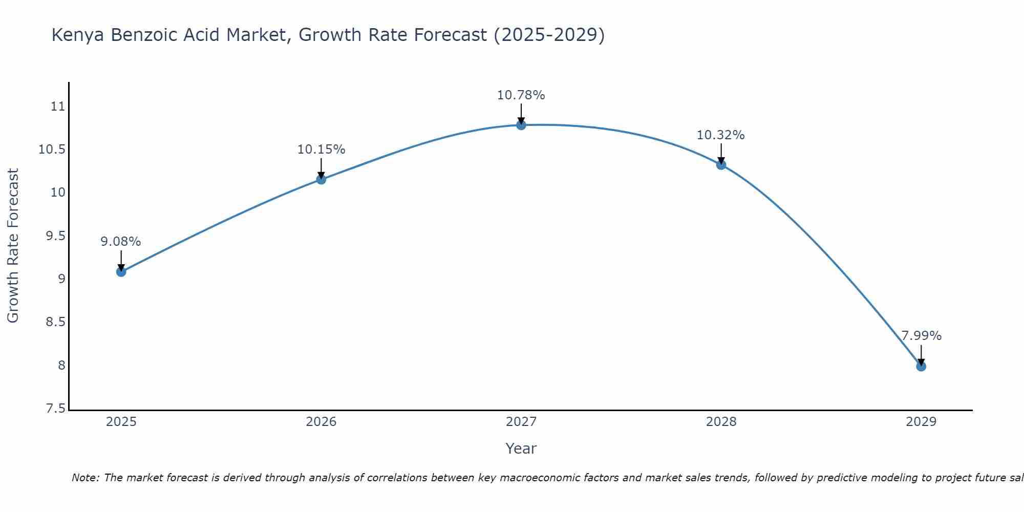 Kenya Benzoic Acid Market Growth Rate