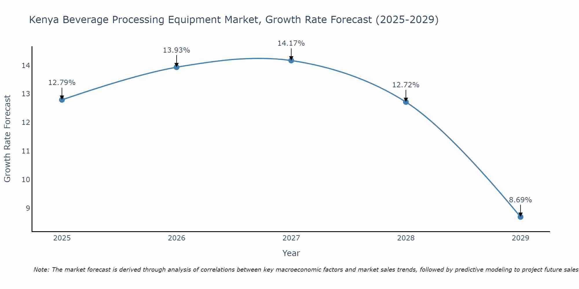 Kenya Beverage Processing Equipment Market Growth Rate