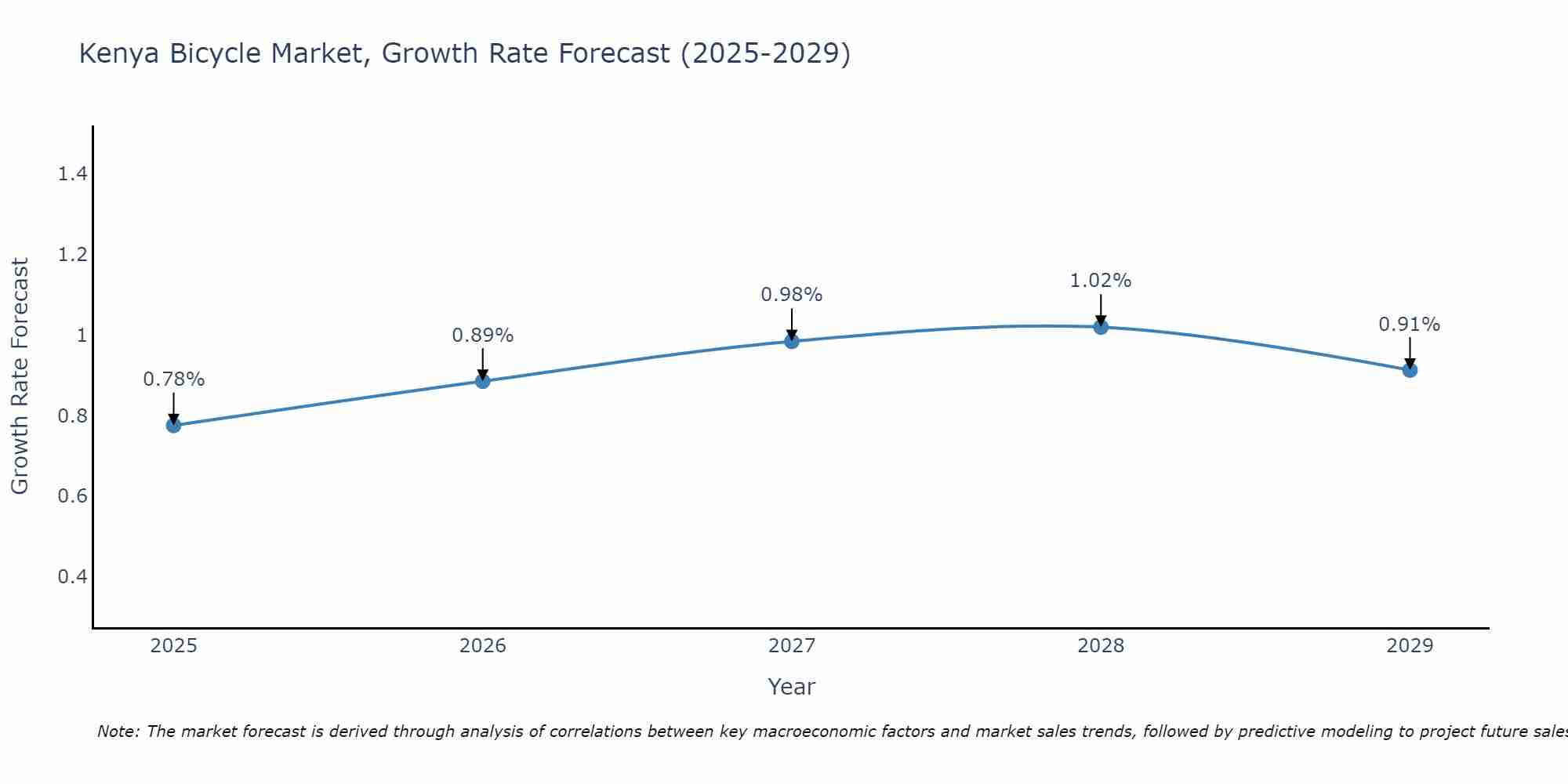 Kenya Bicycle Market Growth Rate