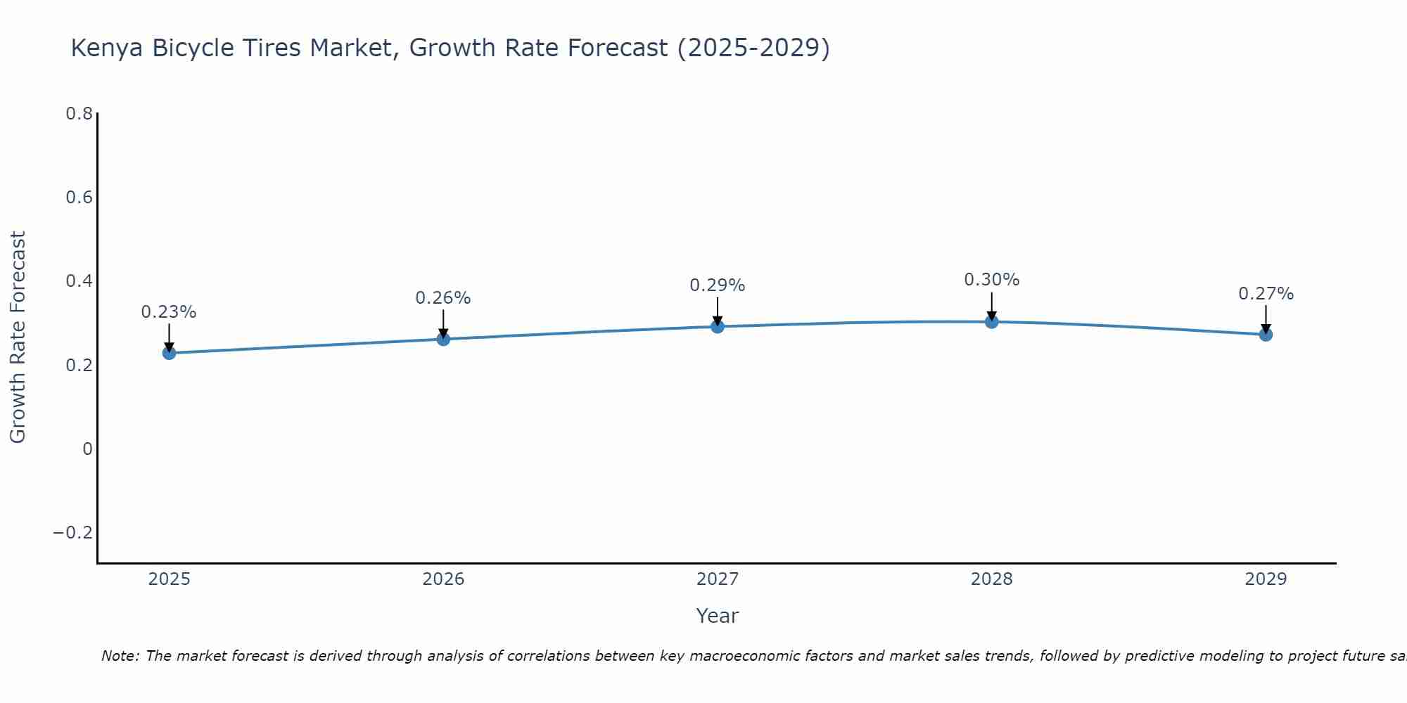 Kenya Bicycle Tires Market Growth Rate