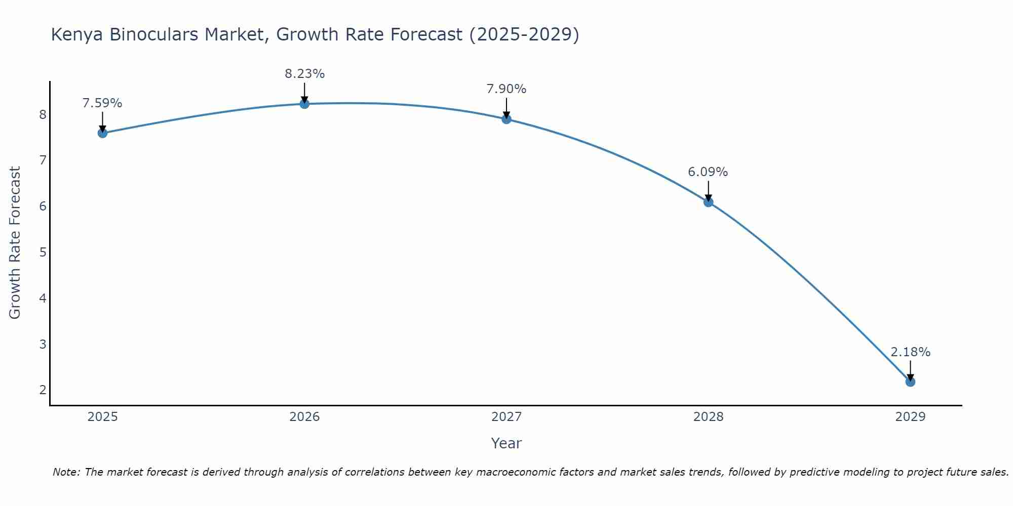Kenya Binoculars Market Growth Rate