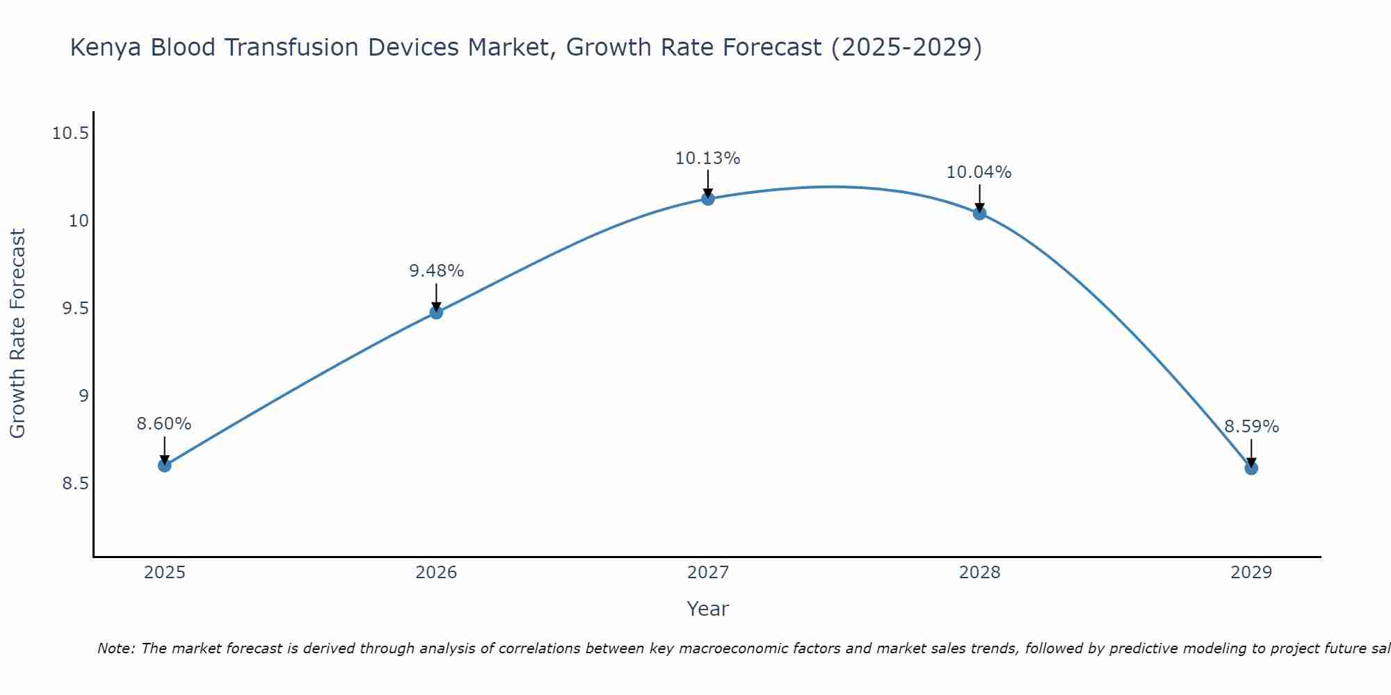Kenya Blood Transfusion Devices Market Growth Rate
