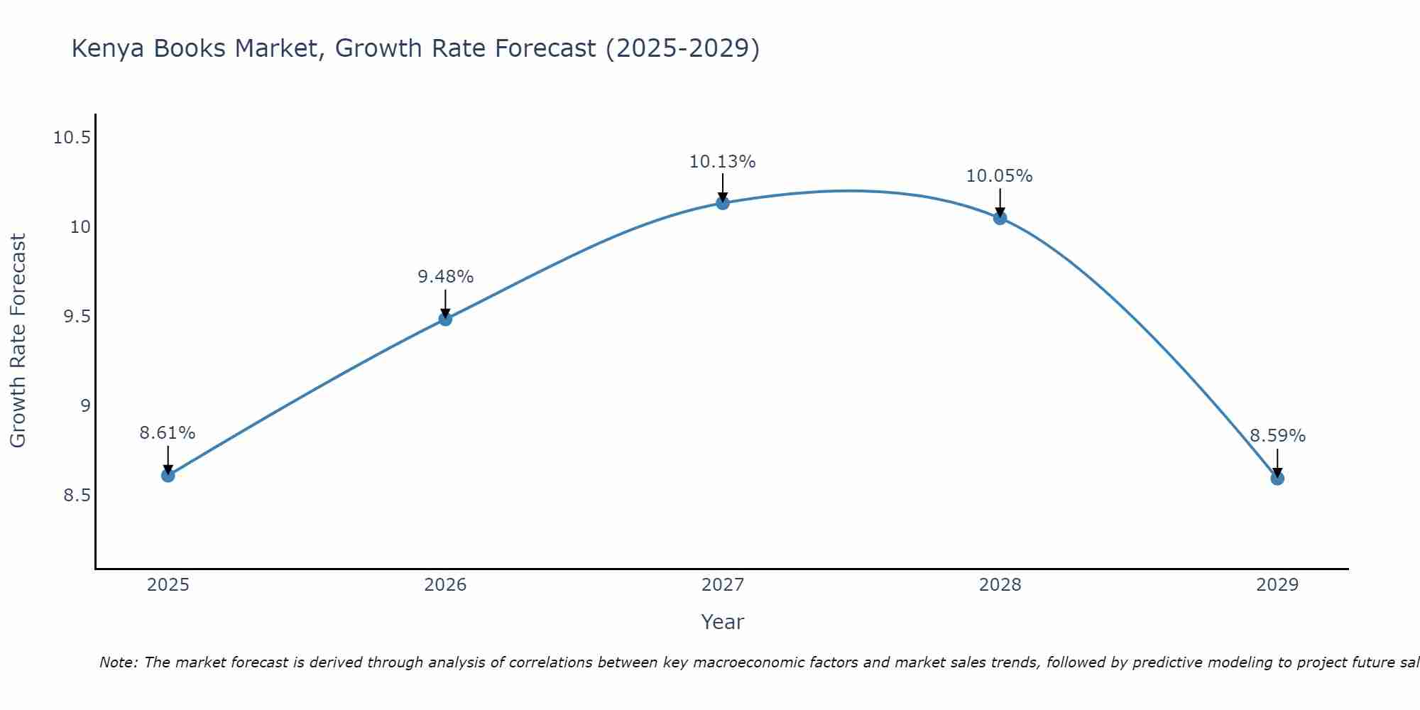 Kenya Books Market Growth Rate