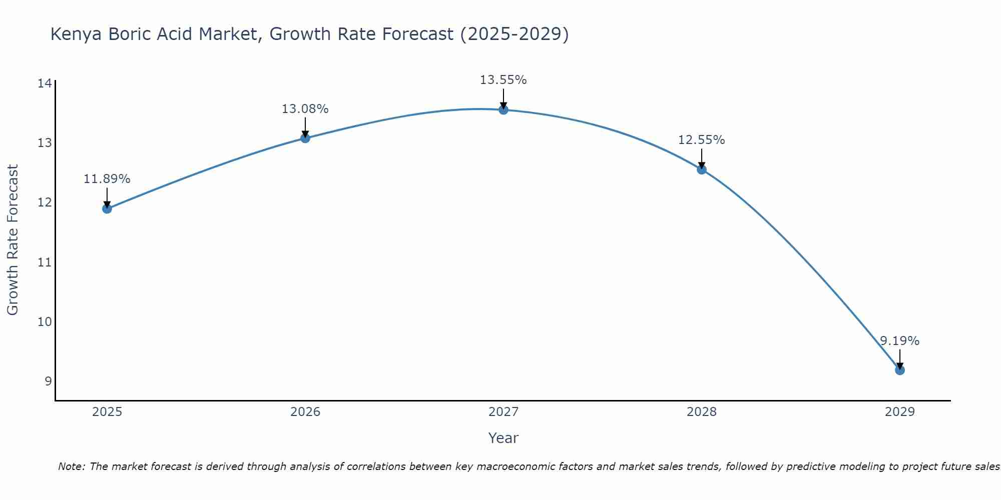 Kenya Boric Acid Market Size Growth Rate