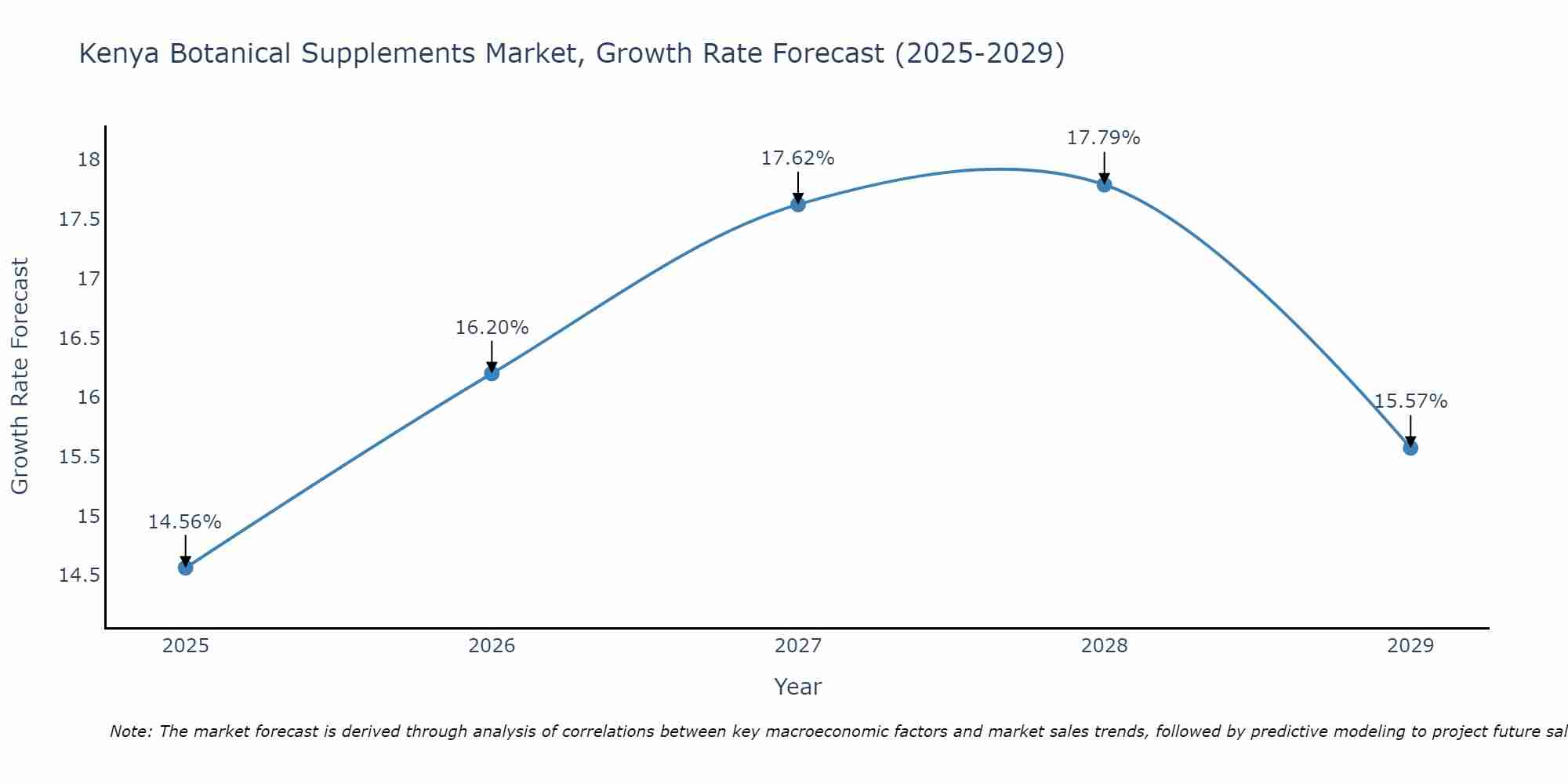 Kenya Botanical Supplements Market Growth Rate