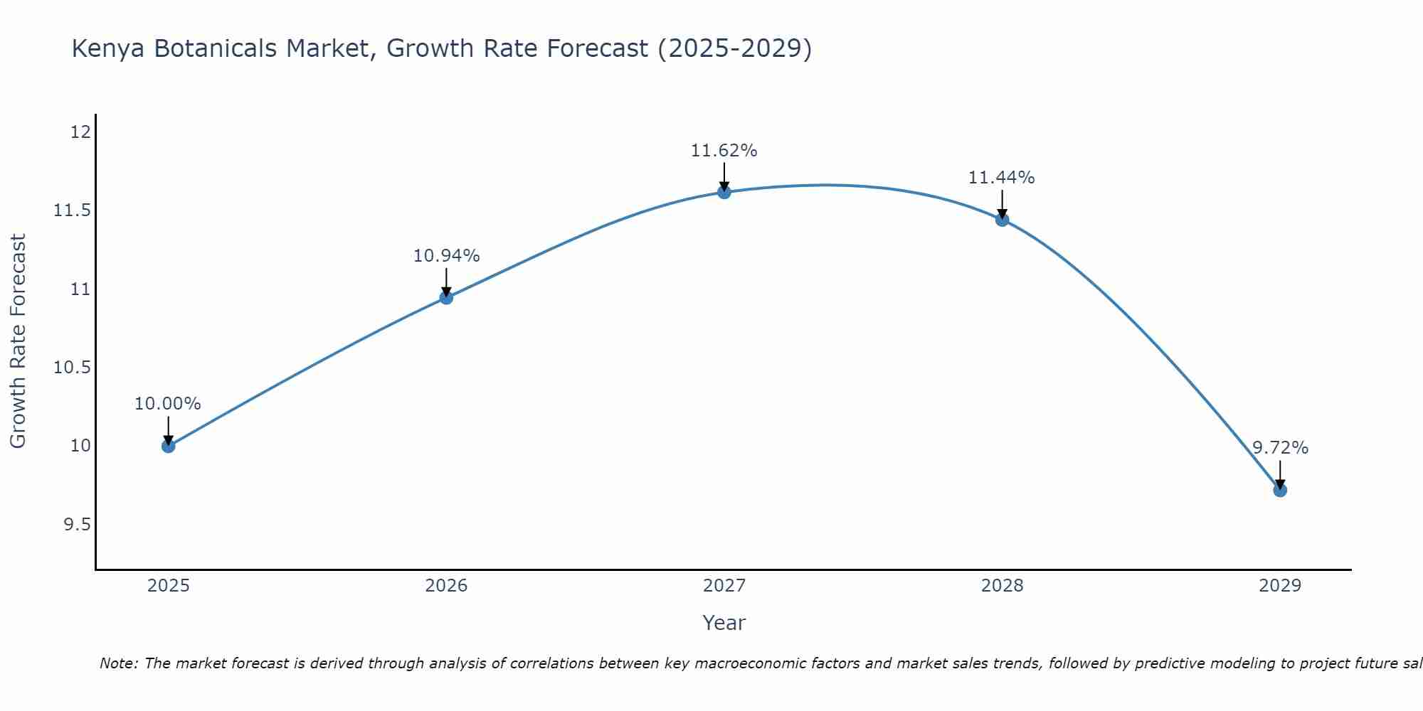 Kenya Botanicals Market Growth Rate