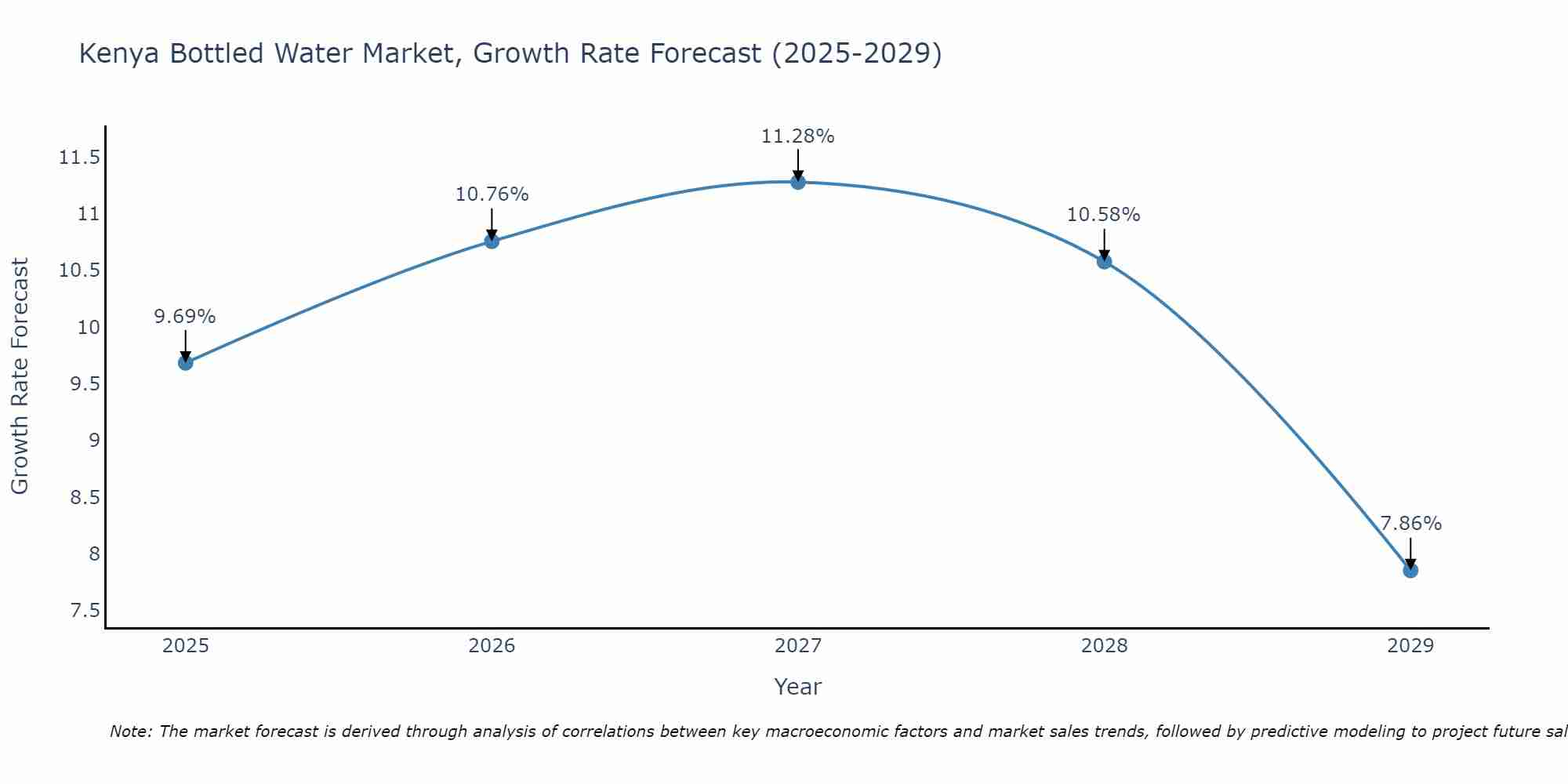 Kenya Bottled Water Market Growth Rate
