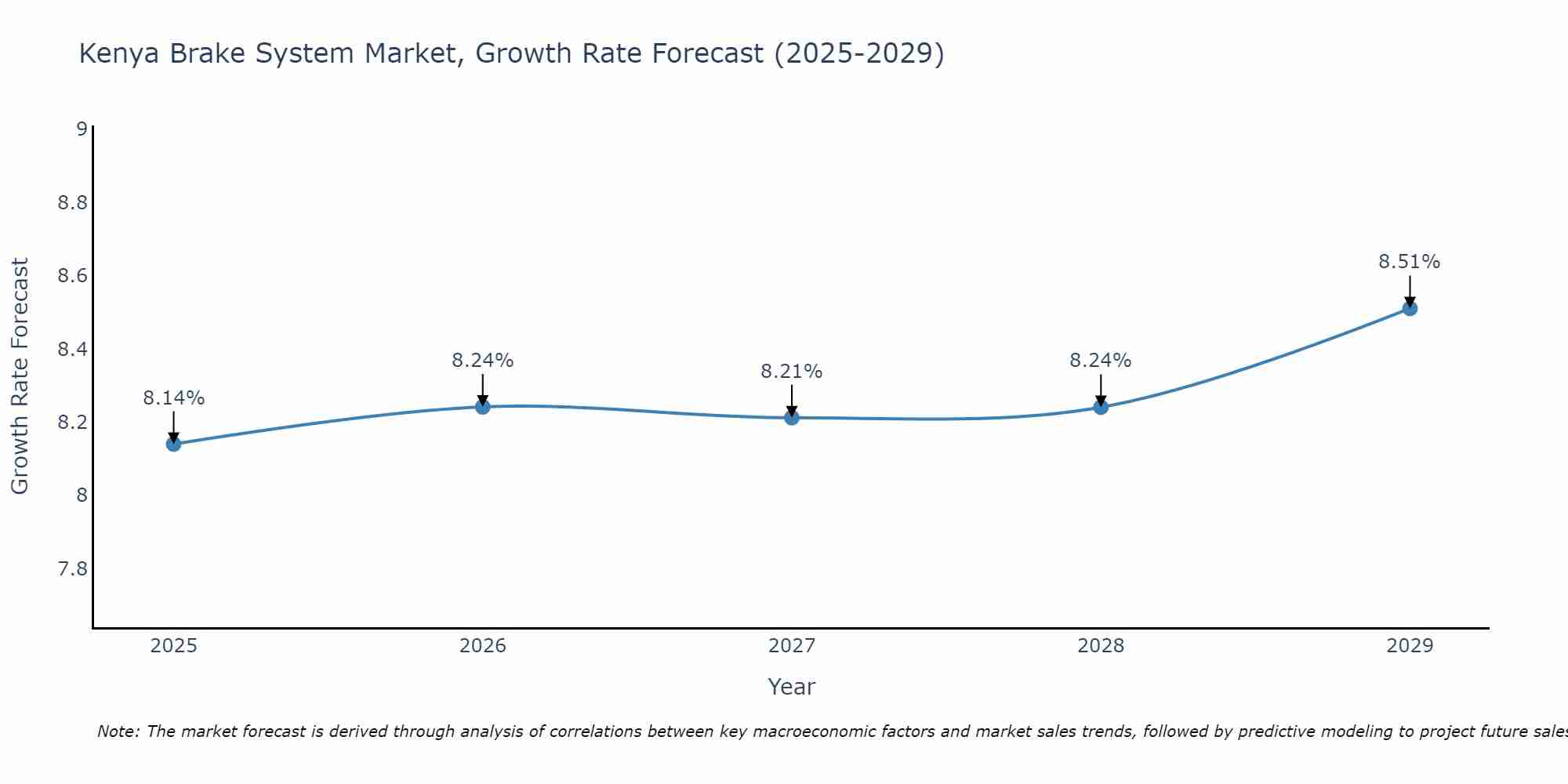 Kenya Brake System Market Growth Rate