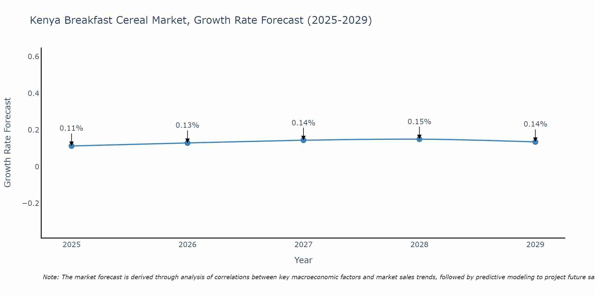Kenya Breakfast Cereal Market Size Growth Rate