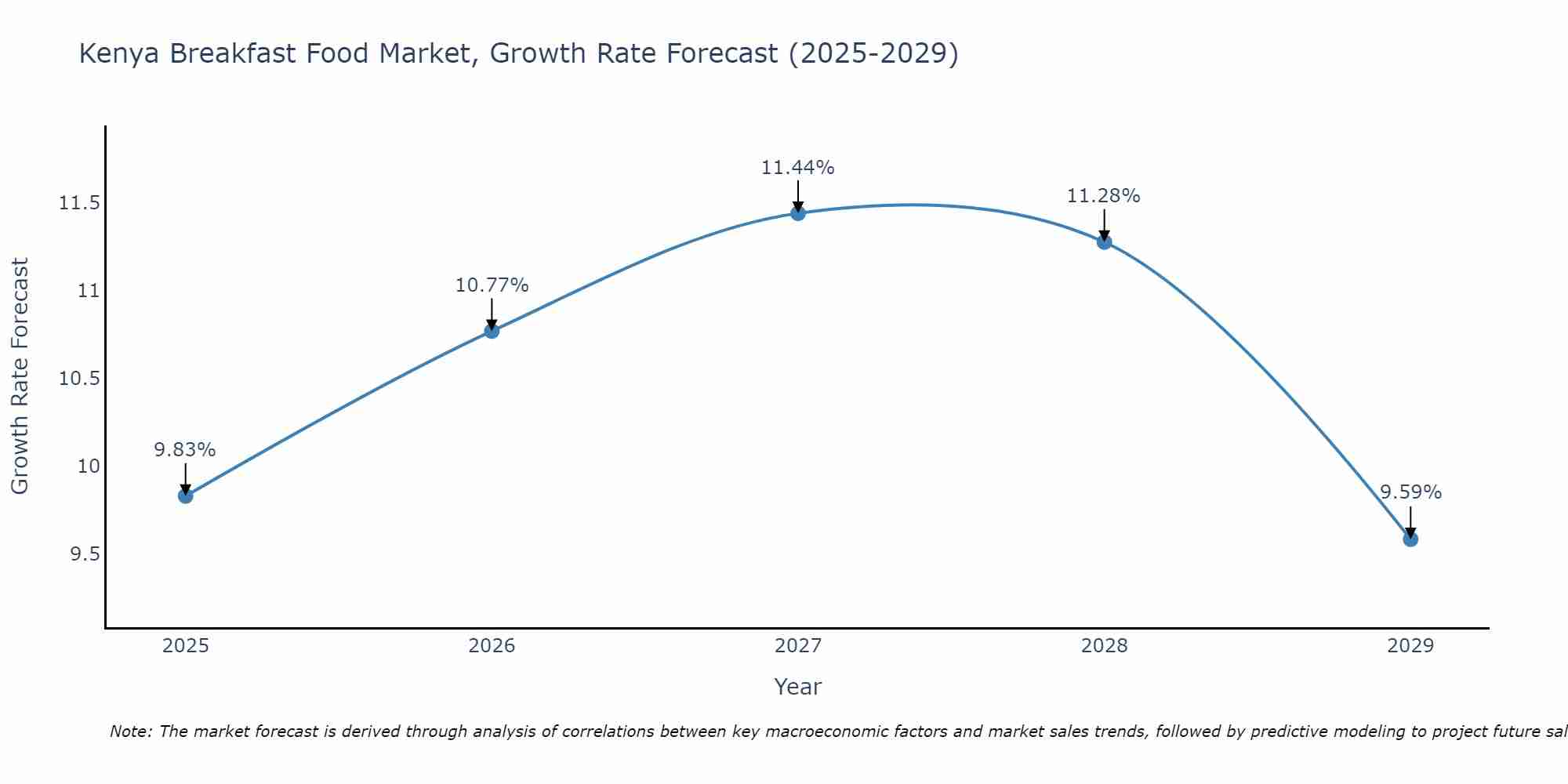 Kenya Breakfast Food Market Growth Rate