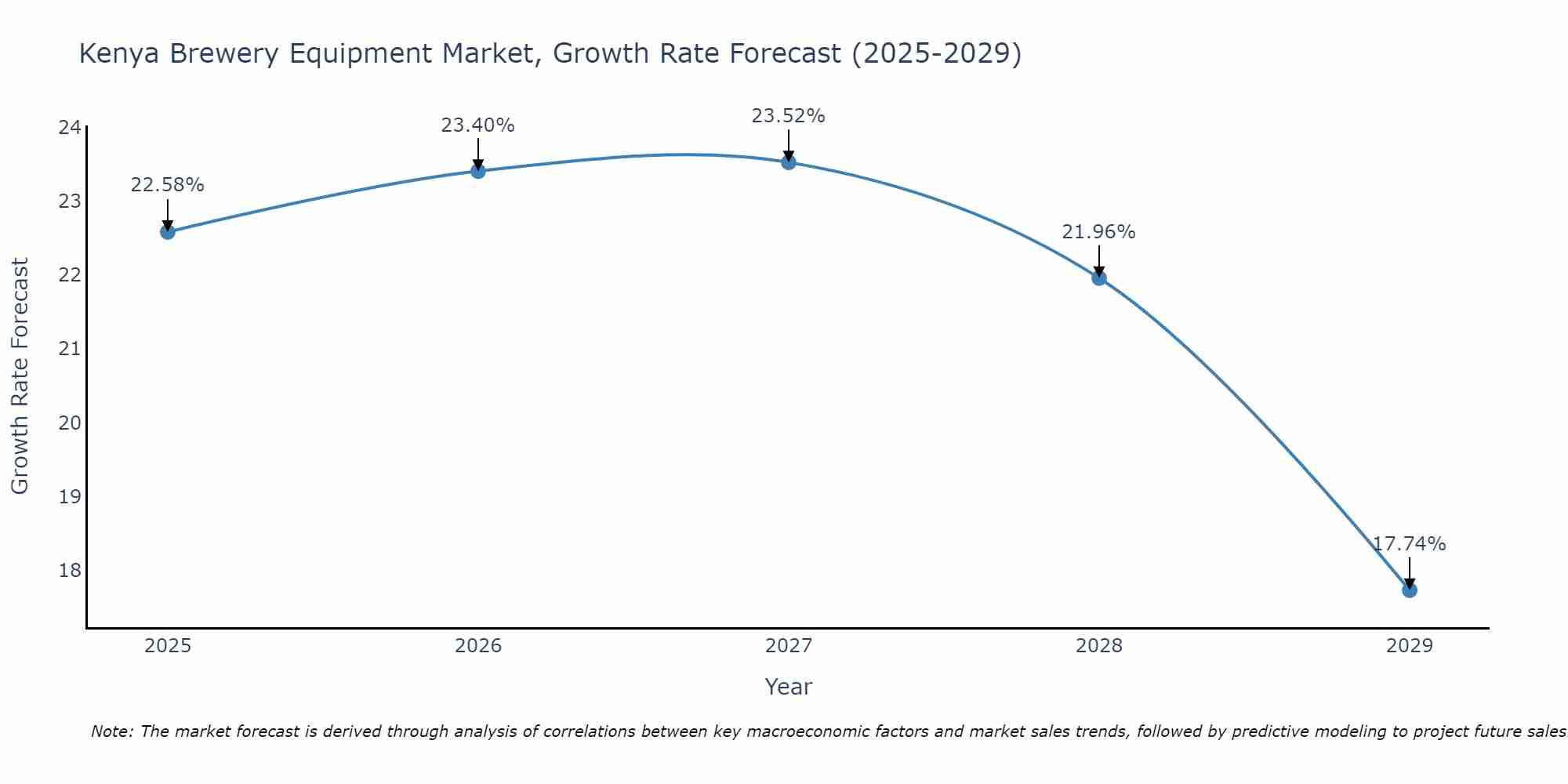 Kenya Brewery Equipment Market Growth Rate