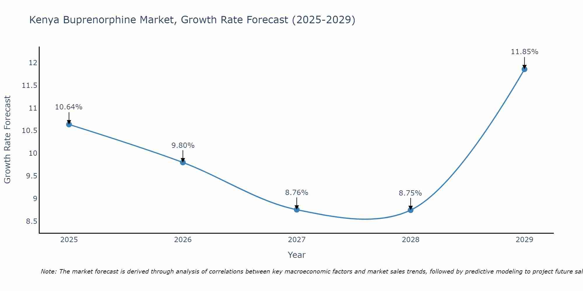Kenya Buprenorphine Market Growth Rate