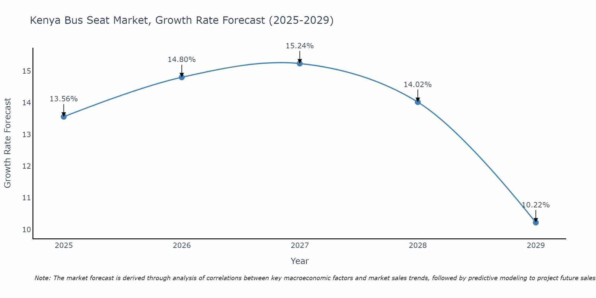 Kenya Bus Seat Market Growth Rate