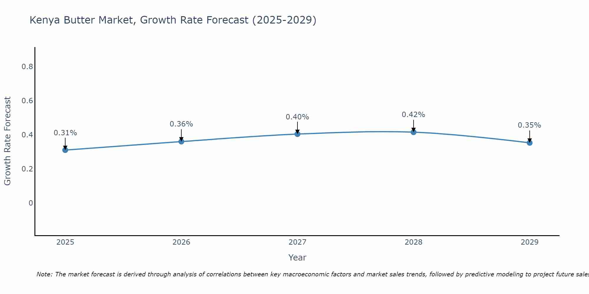 Kenya Butter Market Growth Rate