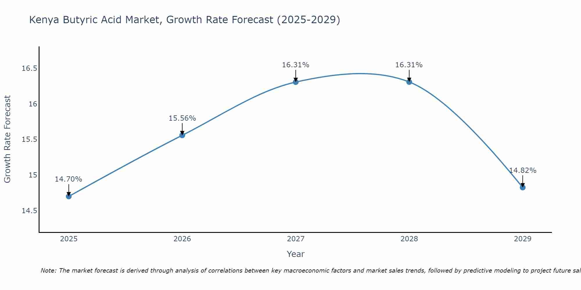 Kenya Butyric Acid Market Growth Rate