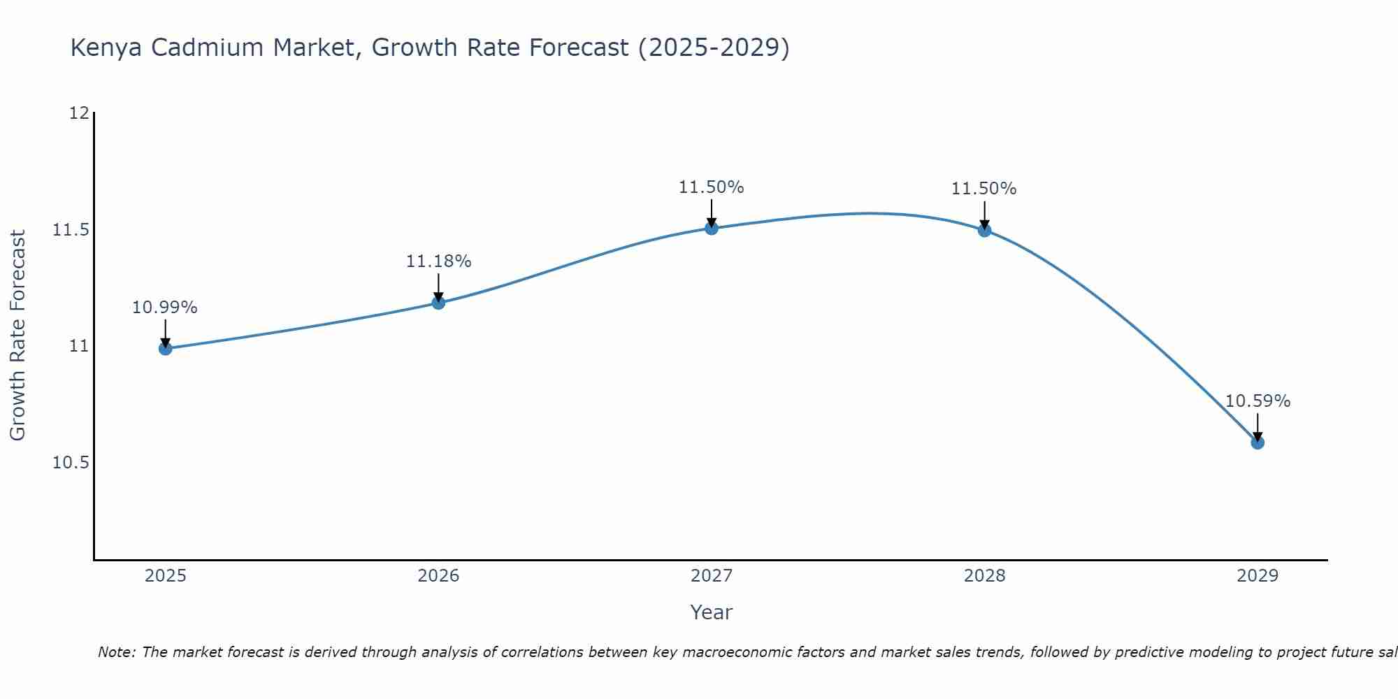 Kenya Cadmium Market Growth Rate