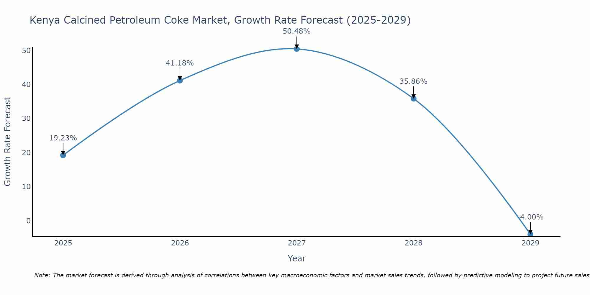 Kenya Calcined Petroleum Coke Market Growth Rate