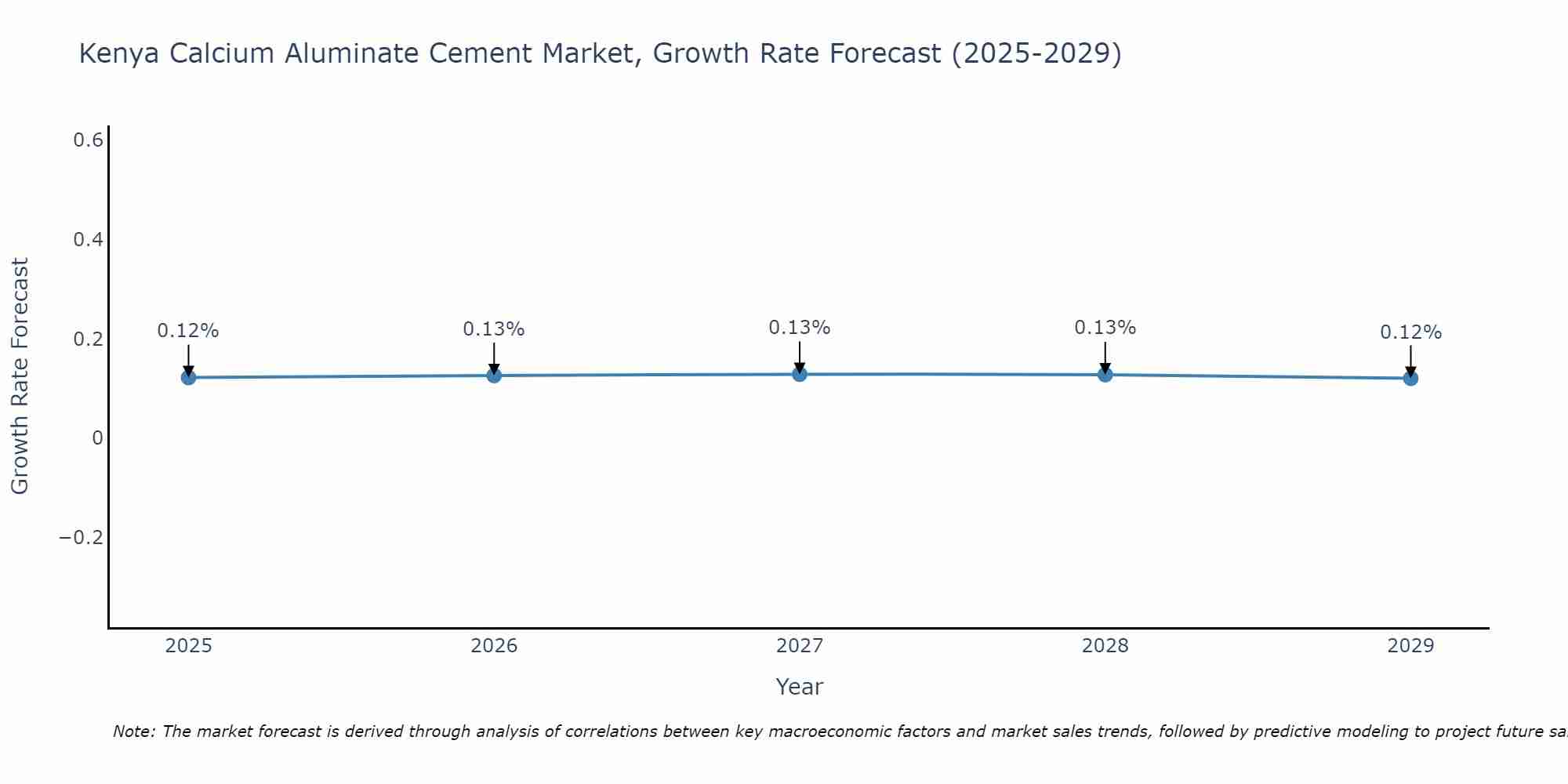 Kenya Calcium Aluminate Cement Market Growth Rate