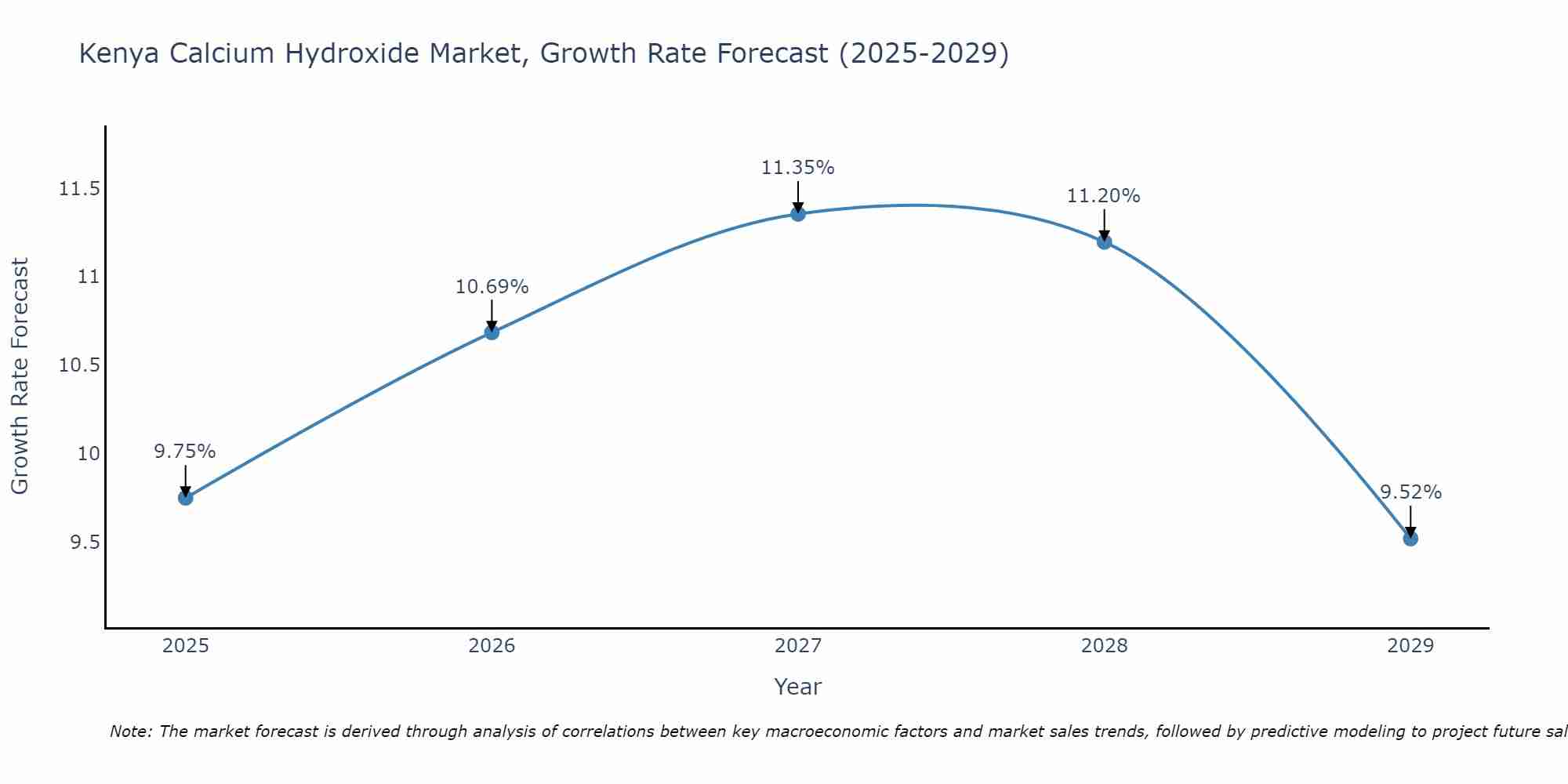 Kenya Calcium Hydroxide Market Growth Rate